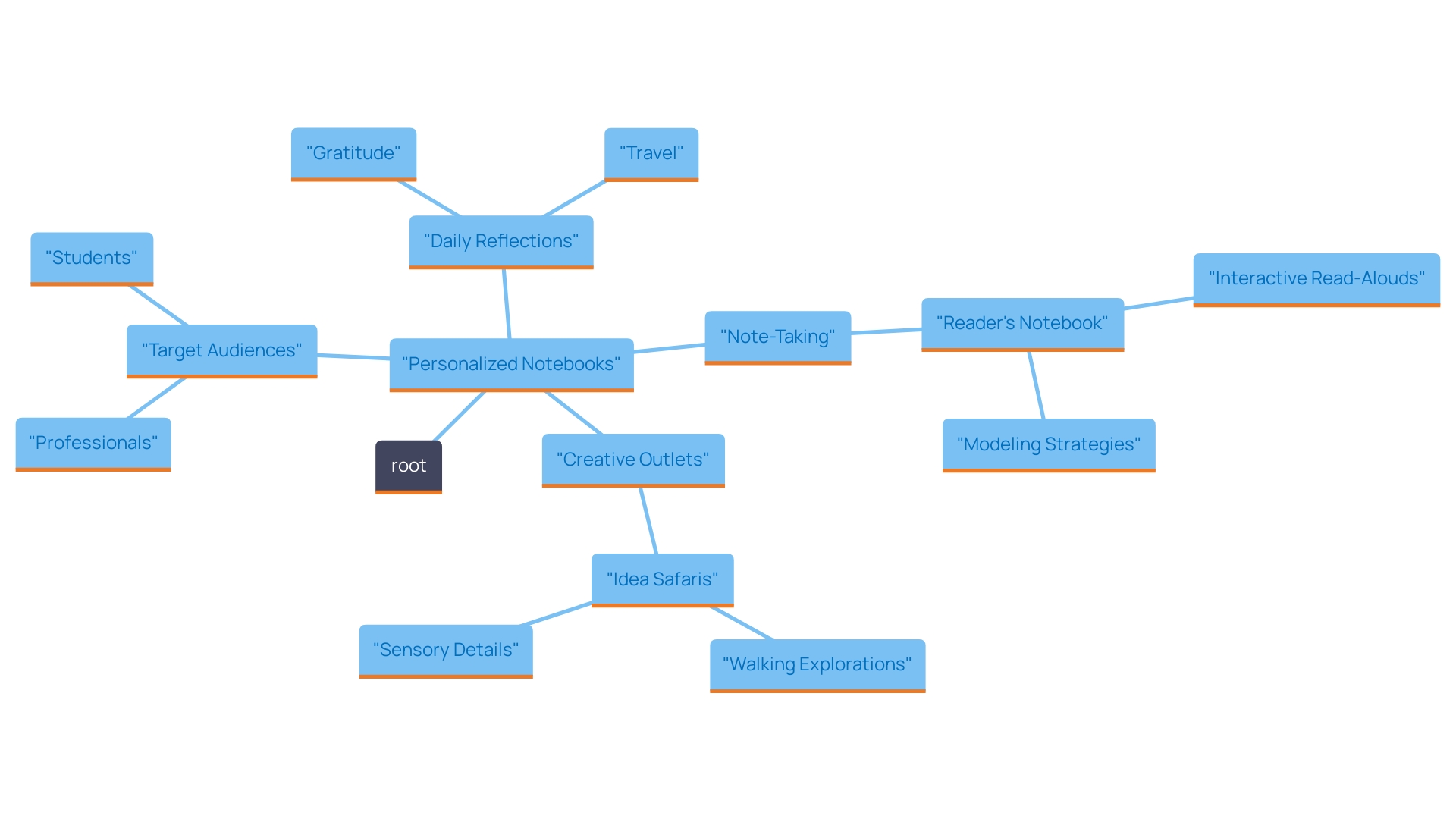 This mind map illustrates the various purposes and themes for creating personalized notebooks, highlighting how these can cater to different demographics and enhance the writing experience.