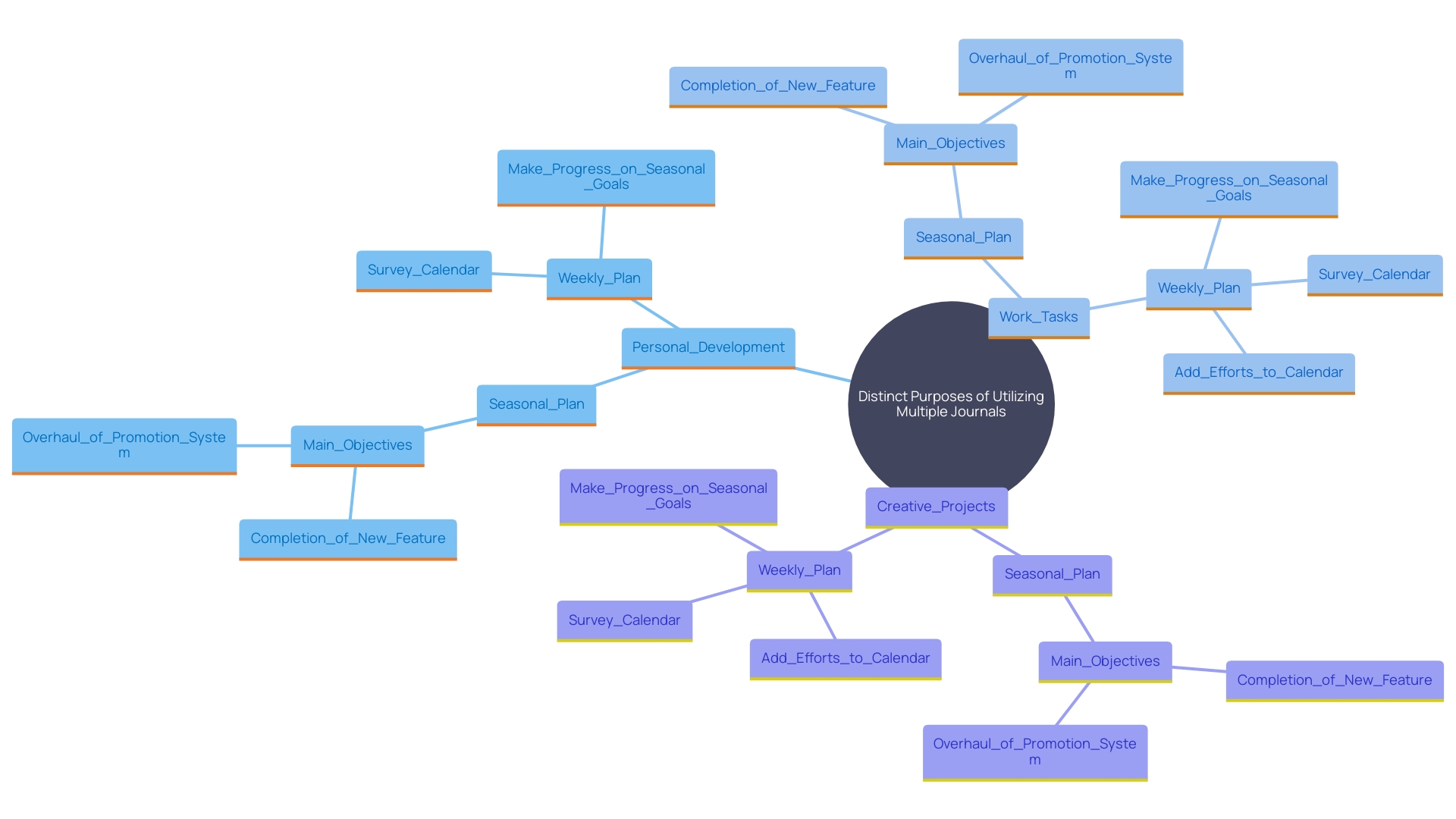 This mind map illustrates the various purposes of different journals in enhancing concentration and structure in writing. Each branch represents a specific area of focus, such as personal development, work tasks, and creative projects, highlighting the importance of separation in managing complexity.