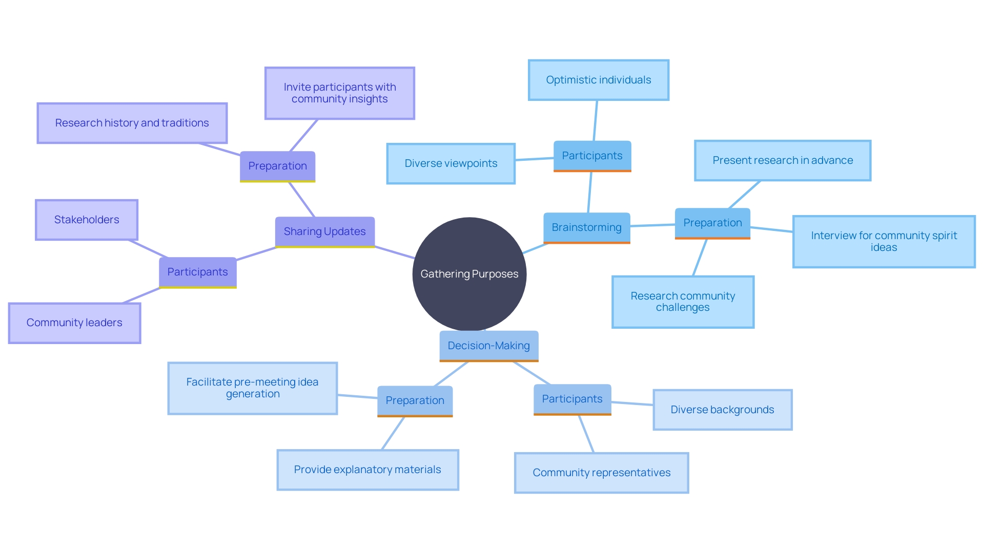 This mind map illustrates the various purposes of gatherings and the key considerations for organizing them effectively. It highlights how different types of meetings require specific participants and preparation based on their objectives.