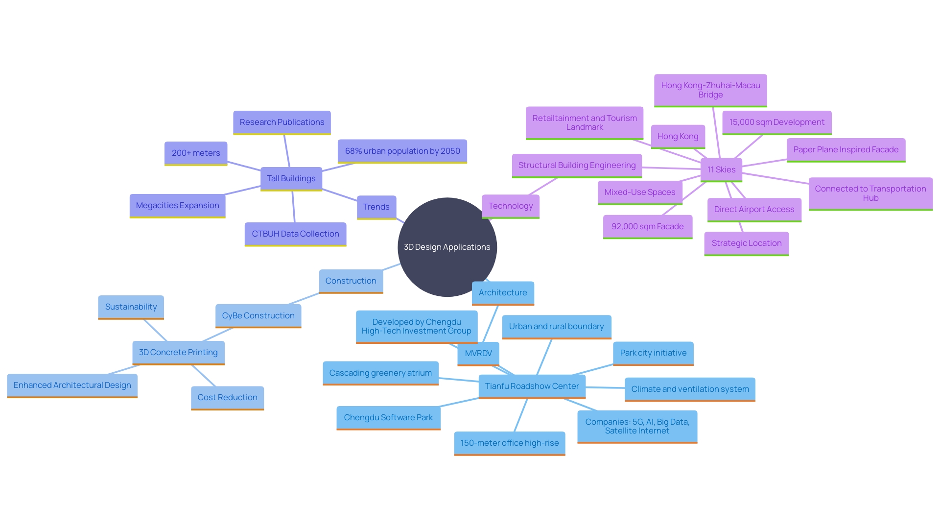 This mind map illustrates the various real-world applications and benefits of 3D design in construction, highlighting key projects and their impacts.