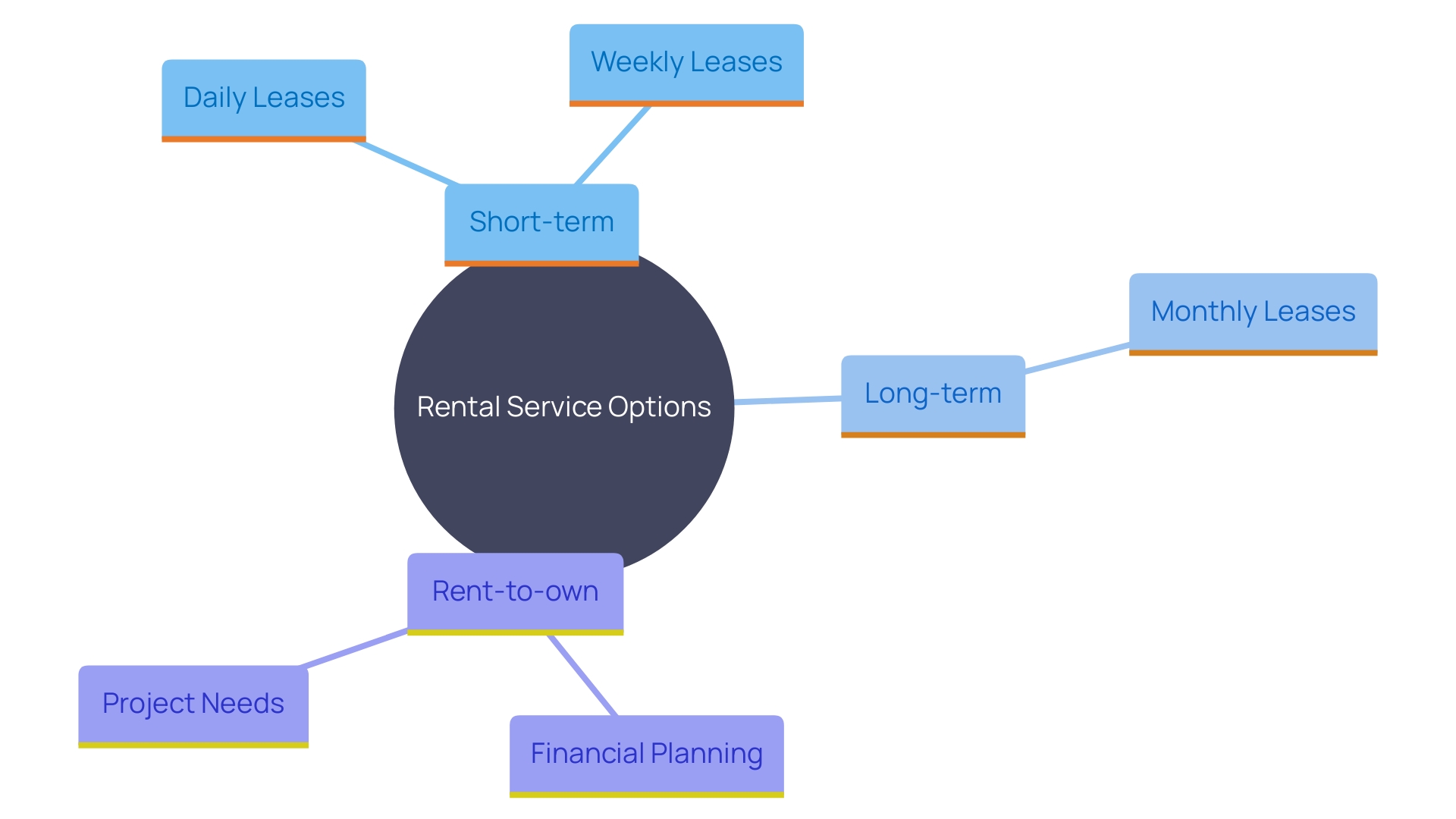 This mind map illustrates the various rental service options available for construction tasks, highlighting their characteristics and benefits based on duration and purpose.