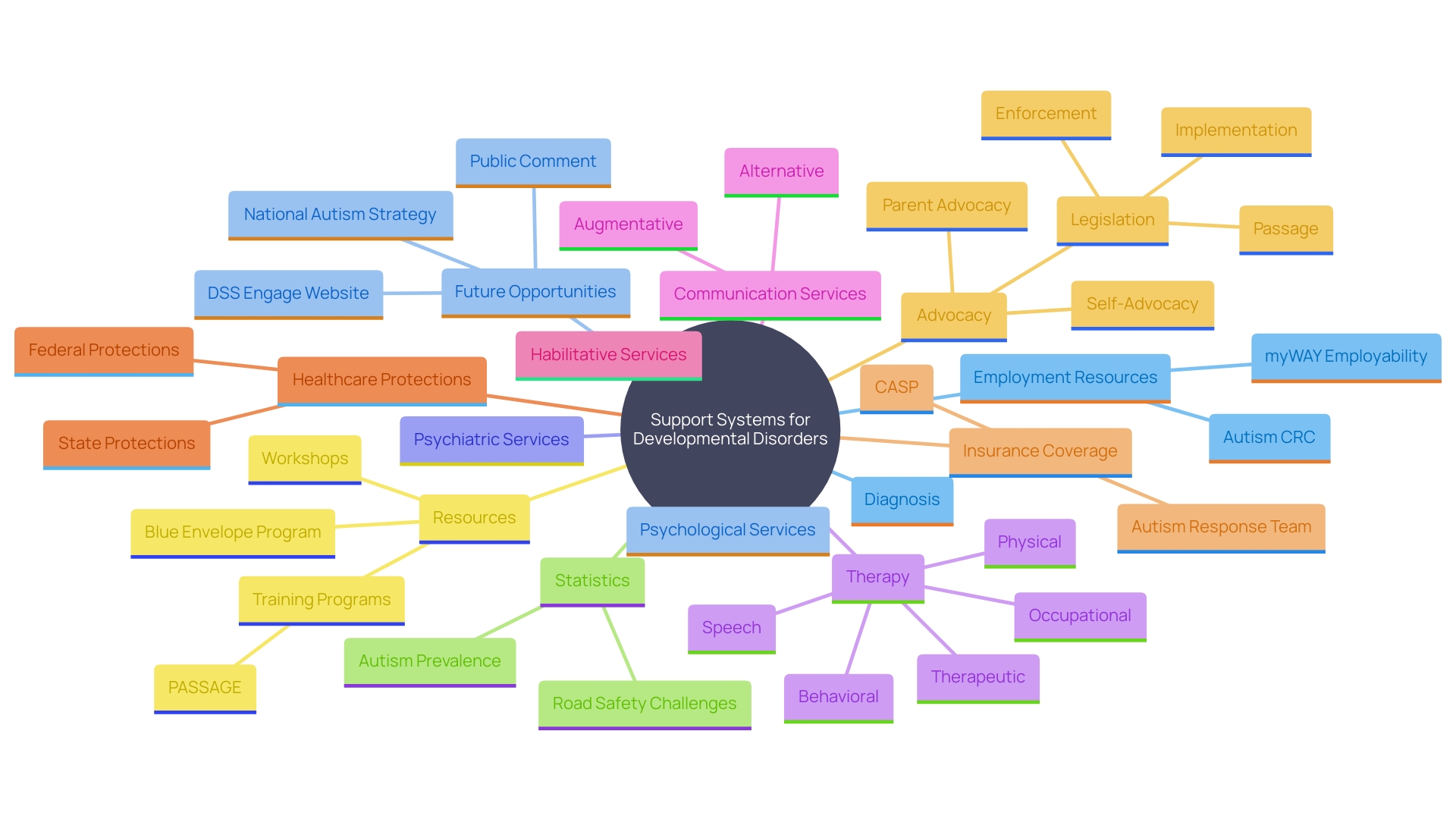 This mind map illustrates the various resources and support systems available for individuals with developmental disorders to aid in their transportation journey, highlighting key programs, statistics, and the importance of tailored support.