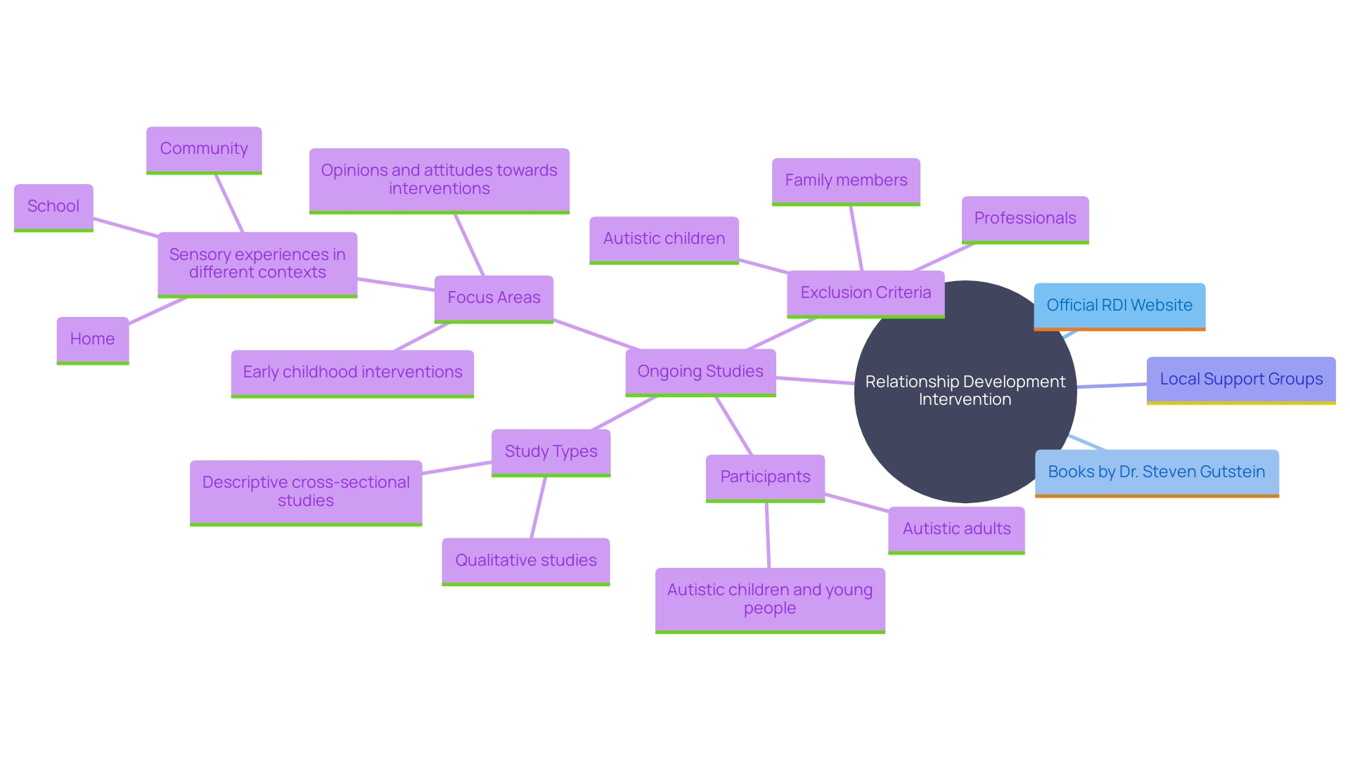 This mind map illustrates the various resources and support systems available for Relationship Development Intervention (RDI), highlighting key components such as official websites, books, local support groups, and ongoing research. It visually connects these elements to show how they contribute to enhancing the RDI experience for families.