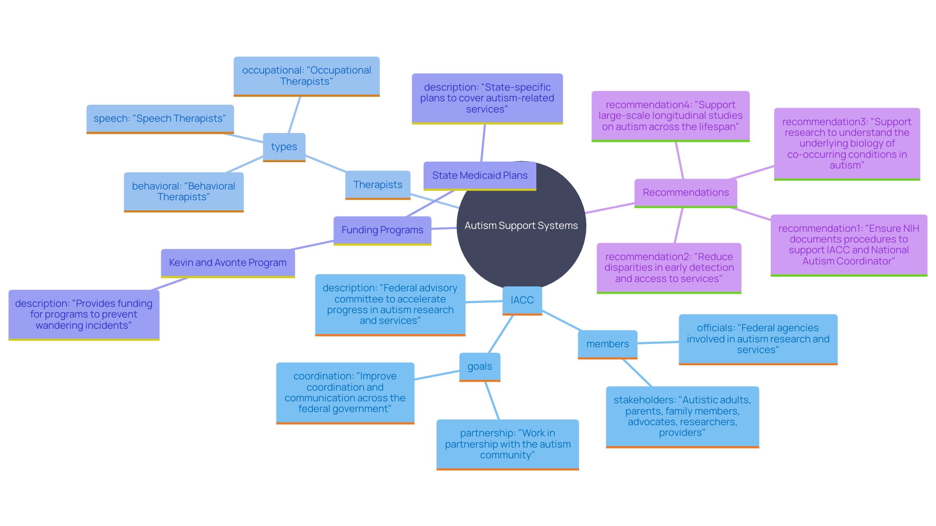 This mind map illustrates the various resources and support systems available to families navigating the autism assistance network, highlighting the roles of therapists, programs, and organizations.