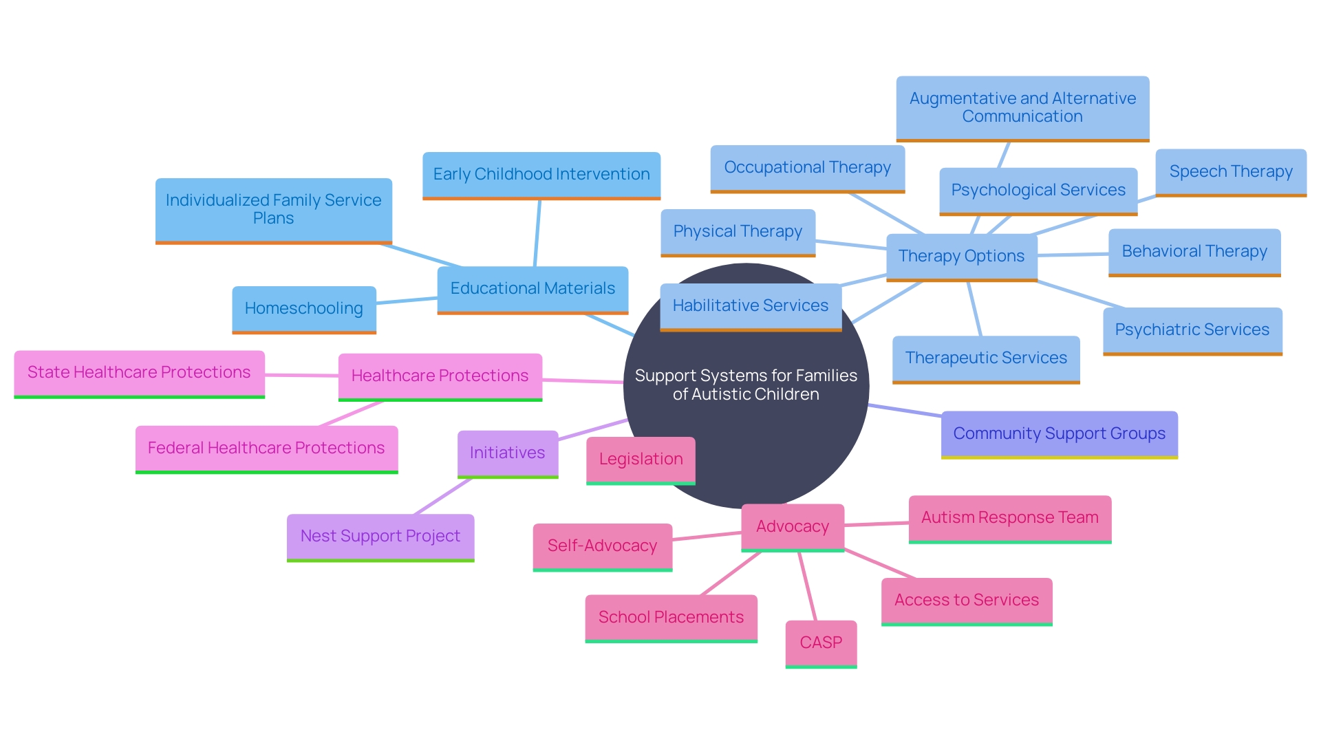 This mind map illustrates the various resources and support systems available to households with autistic children, highlighting the interconnectedness of educational materials, therapies, community support, and advocacy efforts.