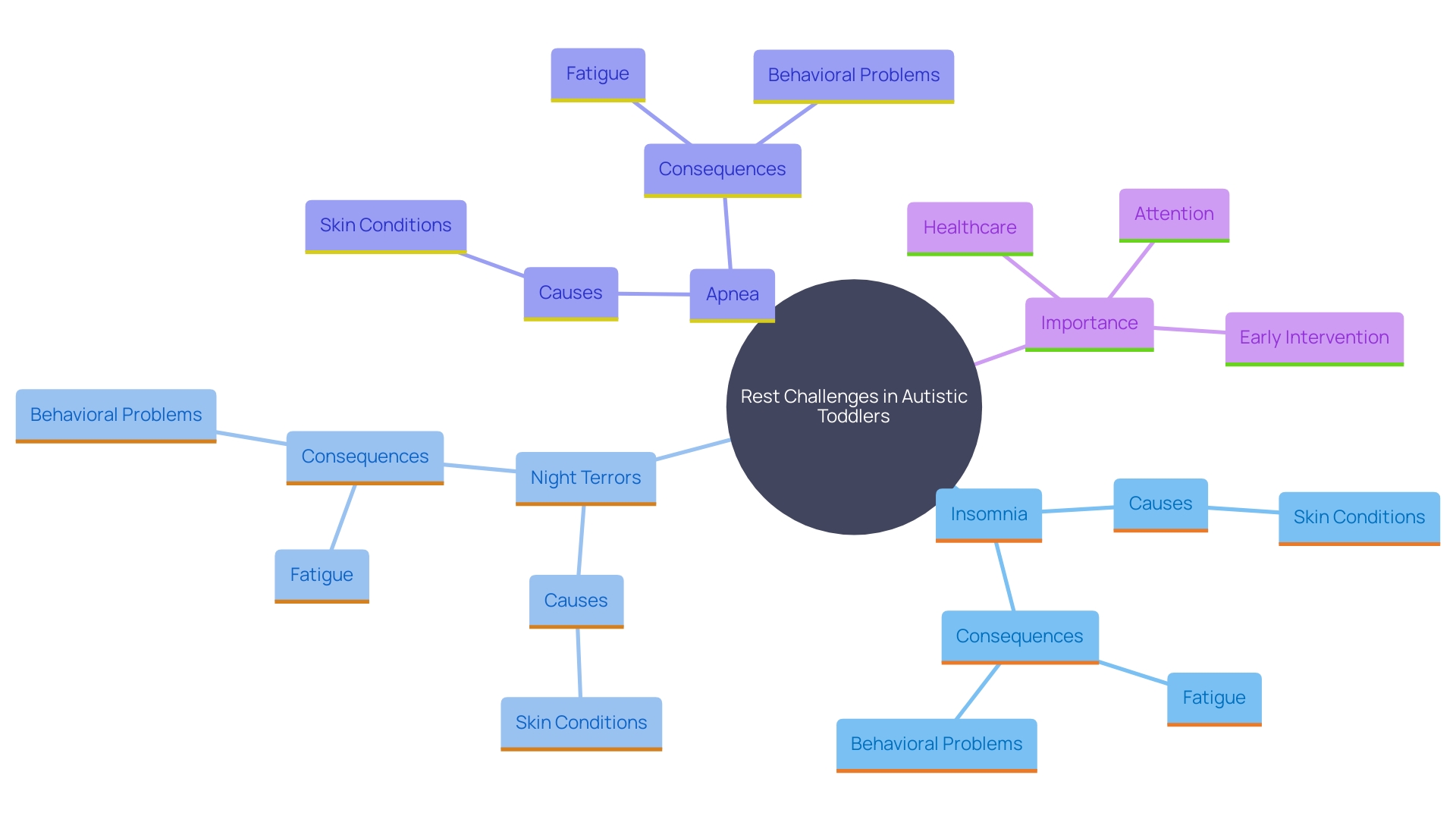 This mind map illustrates the various rest challenges faced by autistic toddlers, highlighting the connections between specific issues like insomnia, night terrors, and skin conditions that affect sleep quality. It also shows the impact of these challenges on daytime behavior and development.