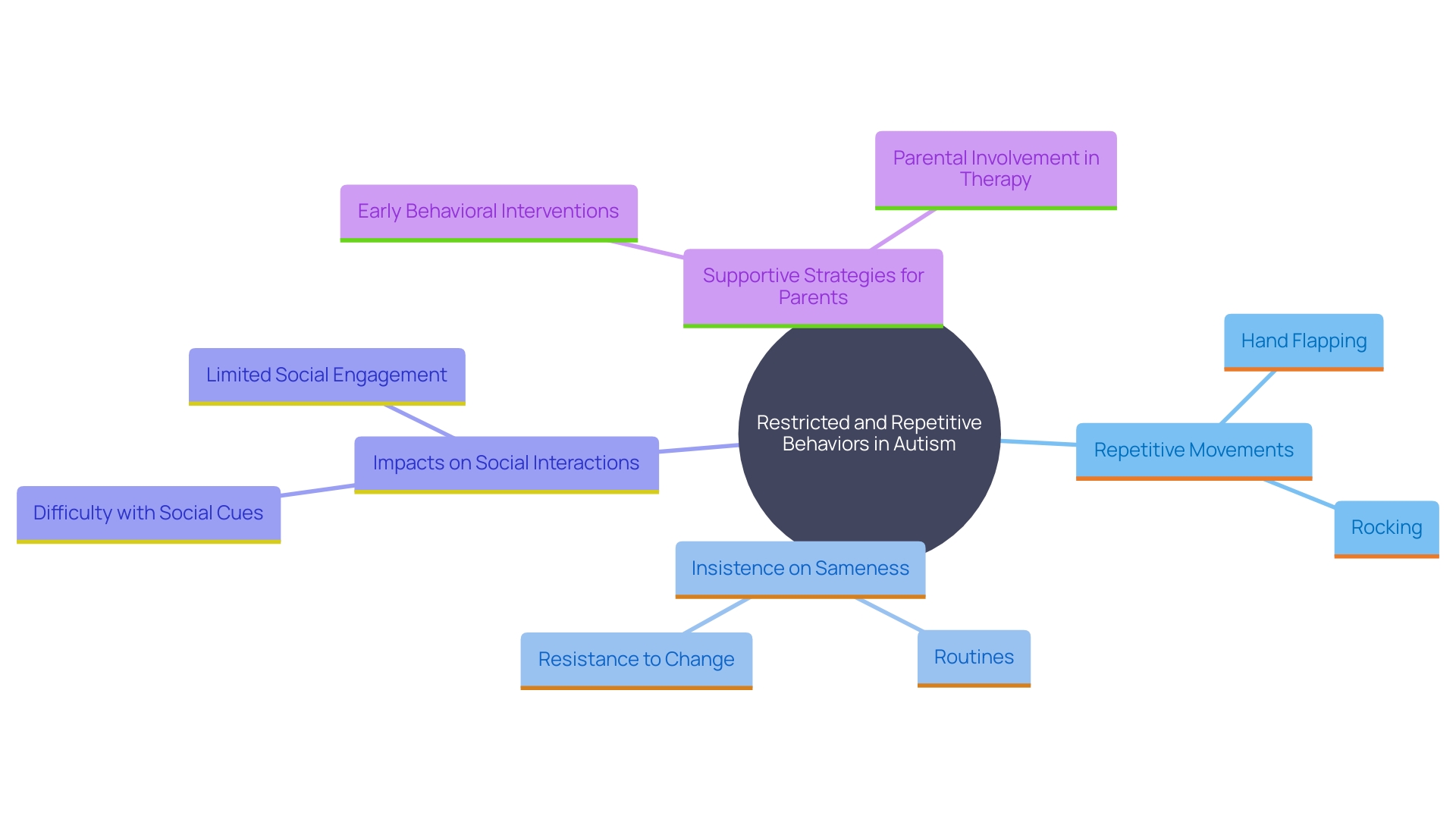 This mind map illustrates the various restricted and repetitive behaviors associated with autism, their impact on social interactions, and the supportive strategies for parents to enhance their child's development.