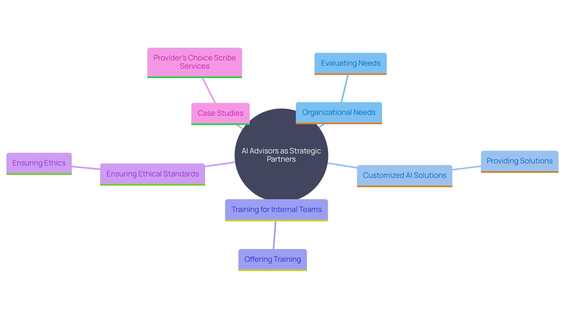 This mind map illustrates the various roles and benefits of AI advisors for emerging enterprises, showcasing their impact on AI integration, training, ethical considerations, and operational efficiency.