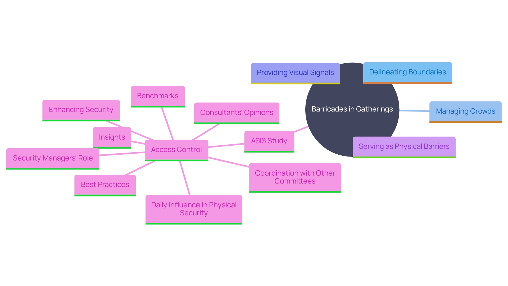 This mind map illustrates the various roles and benefits of barricades in ensuring safety and security at gatherings. It highlights their functions in crowd management, access restriction, visual signaling, and hazard protection, as well as their importance in physical security strategies.