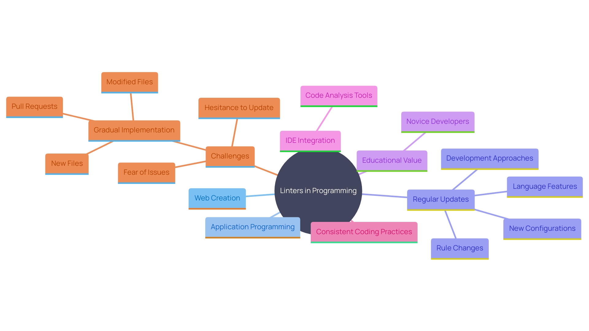 This mind map illustrates the various roles and benefits of linters in programming environments, highlighting their importance in maintaining coding standards, ensuring software accuracy, and supporting educational practices.