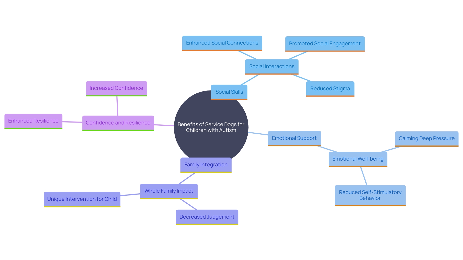 This mind map illustrates the various roles and benefits of service dogs for children with autism, highlighting their impact on social interactions, emotional health, and family dynamics.