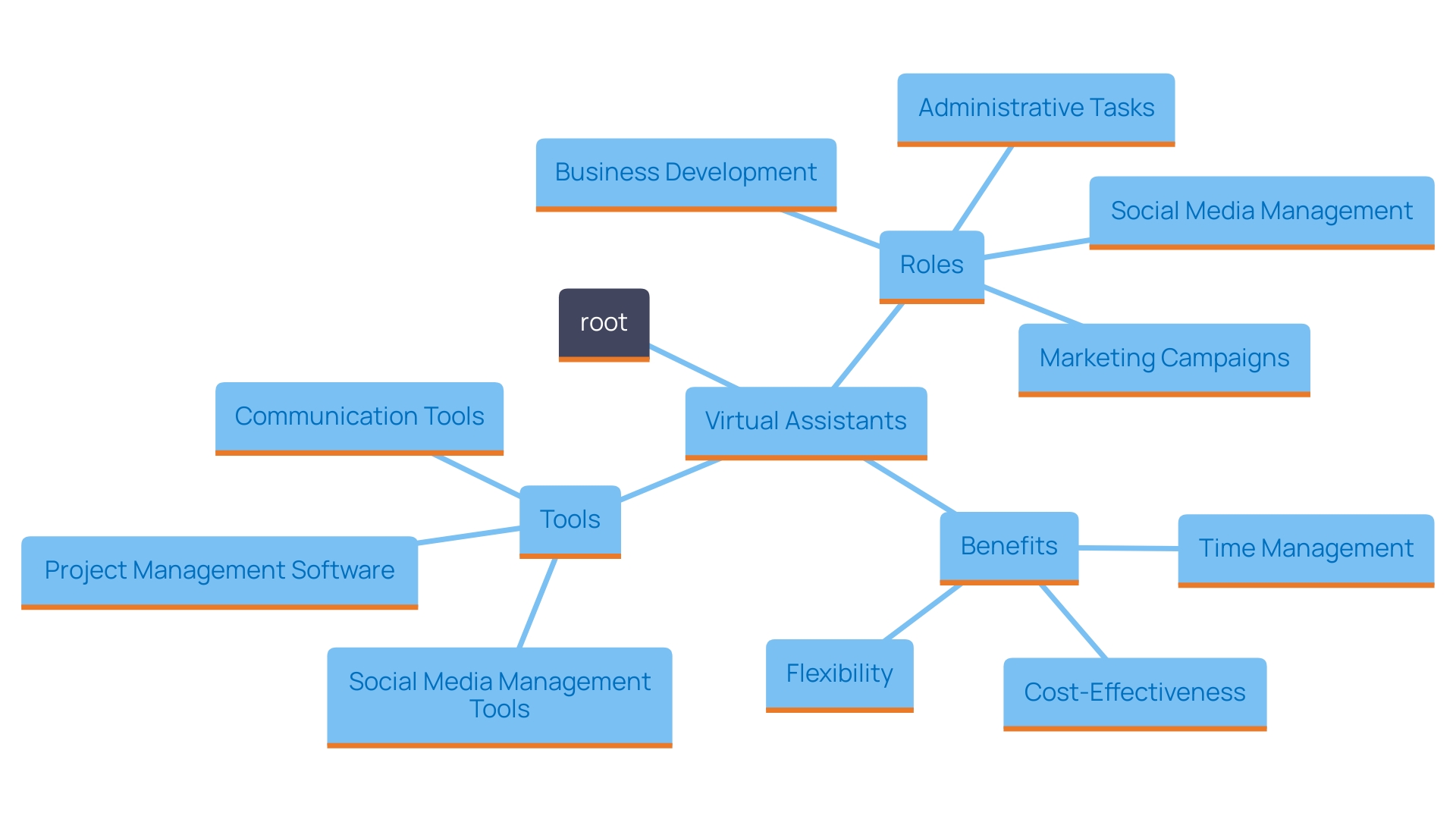 This mind map illustrates the various roles and benefits of virtual assistants (VAs) in supporting small businesses. It highlights key areas such as administrative support, growth strategies, and social media management, showcasing how VAs enhance efficiency and adaptability for organizations.