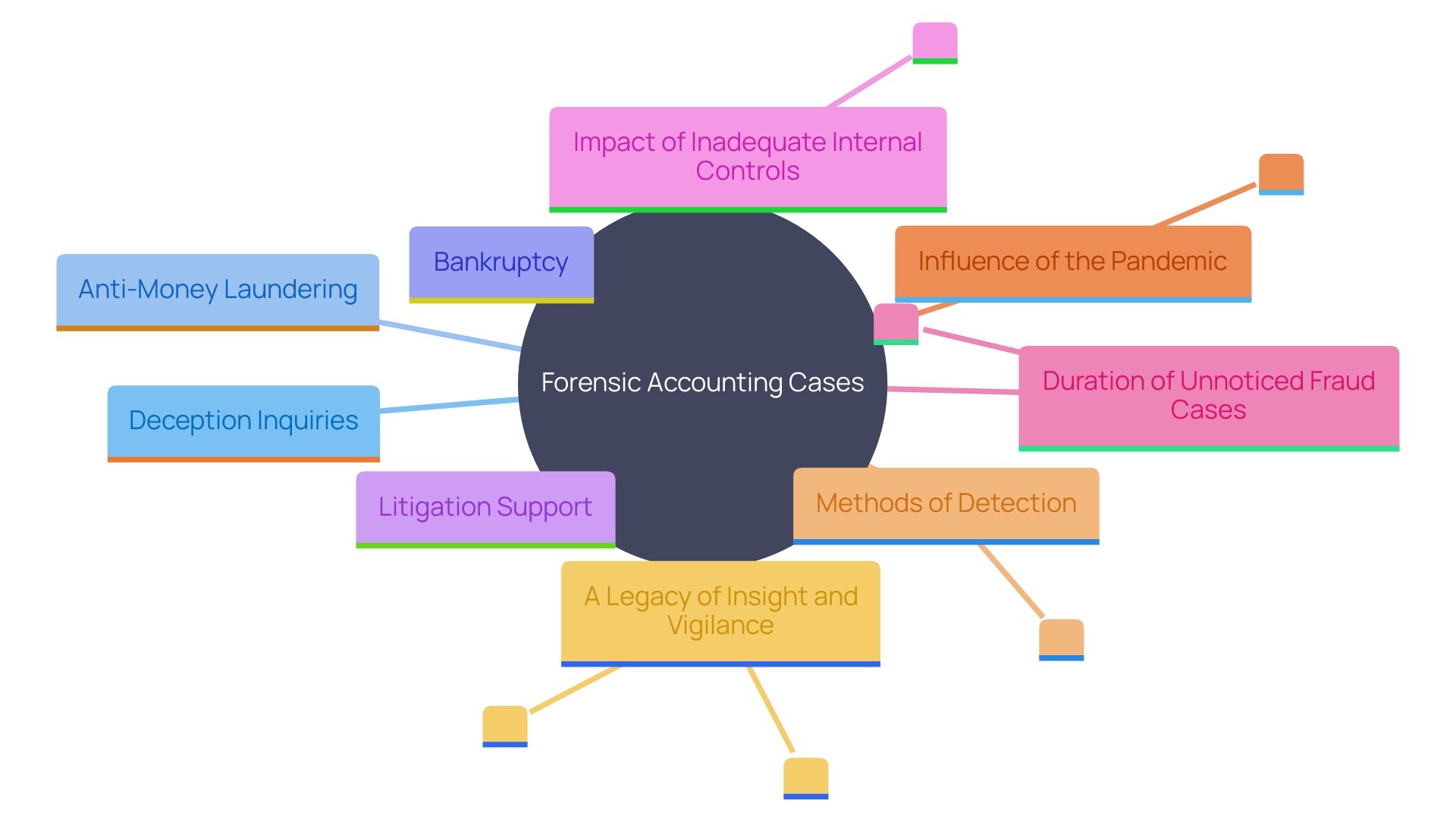 This mind map illustrates the various roles and case types handled by forensic accountants, highlighting the complexity and factors influencing their work.