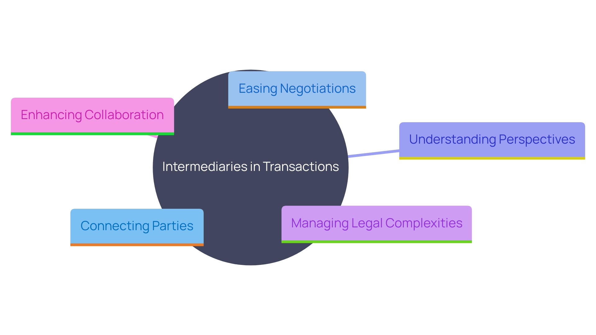 This mind map illustrates the various roles and functions of intermediaries in facilitating successful transactions between buyers and sellers.