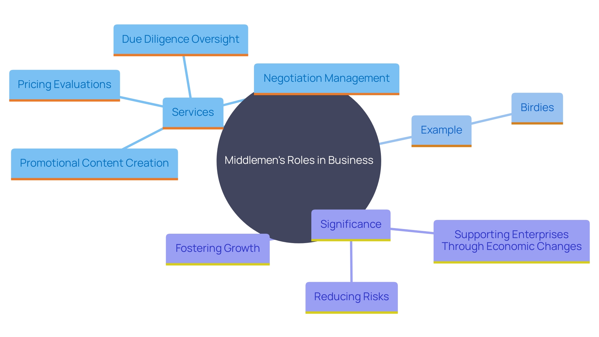 This mind map illustrates the various roles and impacts of middlemen in facilitating successful business agreements and entrepreneurial ventures, highlighting their importance in the process.