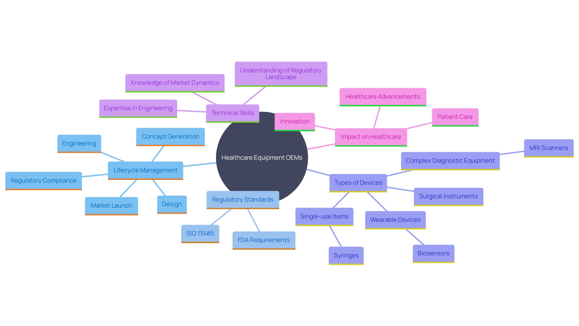 This mind map illustrates the various roles and responsibilities of Healthcare Equipment Original Equipment Manufacturers (OEMs) in the healthcare ecosystem, showcasing their contributions to product development, regulatory compliance, and the range of medical instruments they produce.