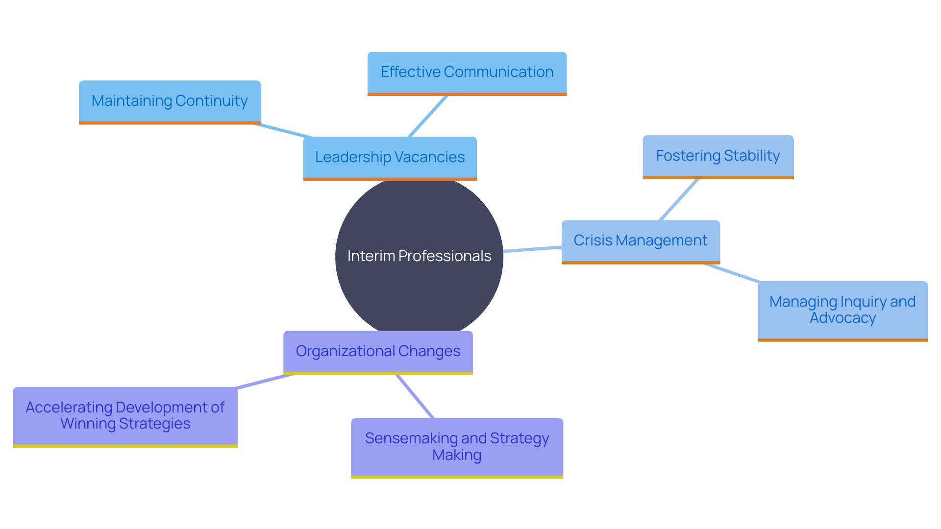 This mind map illustrates the various roles and situations where interim professionals are essential, highlighting their impact on organizations during leadership vacancies, crises, and changes.