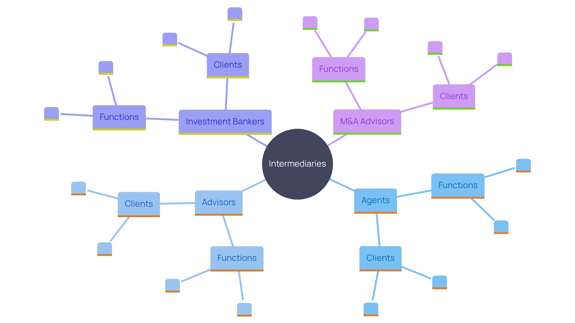 This mind map illustrates the various roles of intermediaries in financial dealings, highlighting their tailored services for different company sizes and needs.