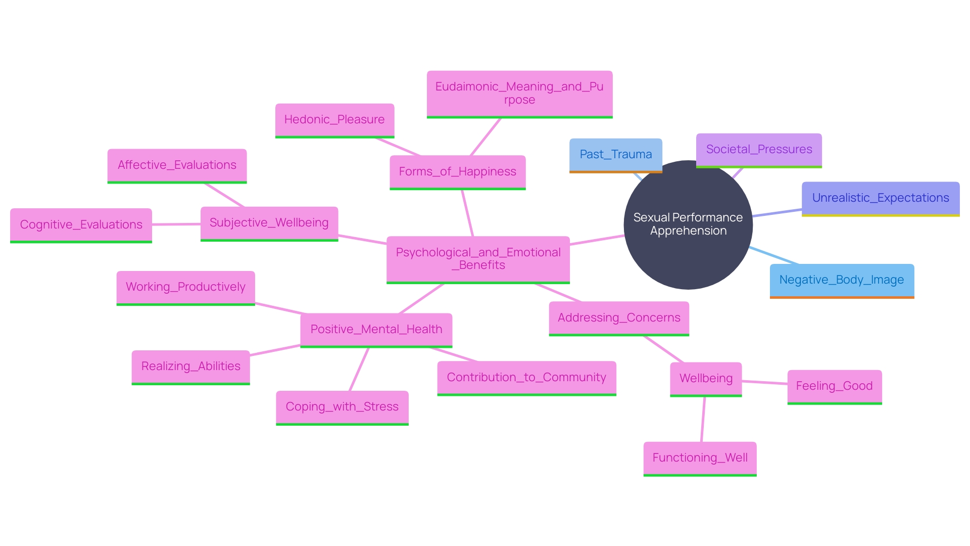 This mind map illustrates the various root causes of sexual performance apprehension and their interconnected effects on individuals' emotional and psychological well-being.