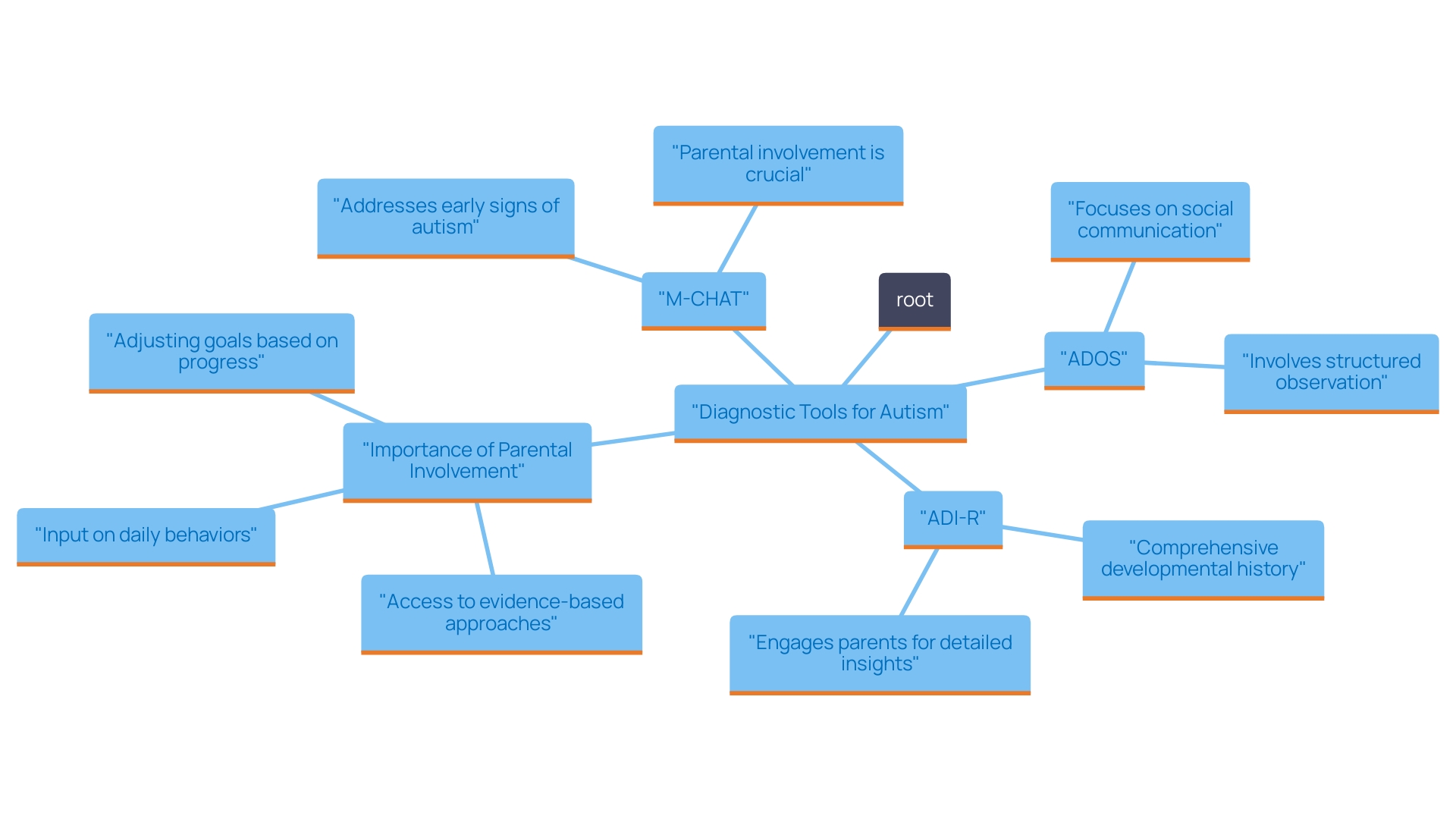 This mind map illustrates the various screening and diagnostic tools used to assess autism, highlighting their specific focus areas and the role of parents in the assessment process.