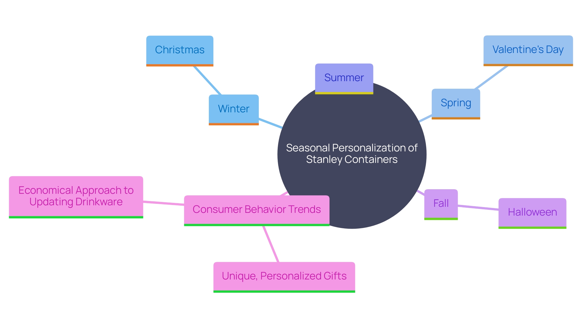 This mind map illustrates the various seasonal themes and personalization options for Stanley containers, highlighting consumer trends in gift-giving and seasonal decor.