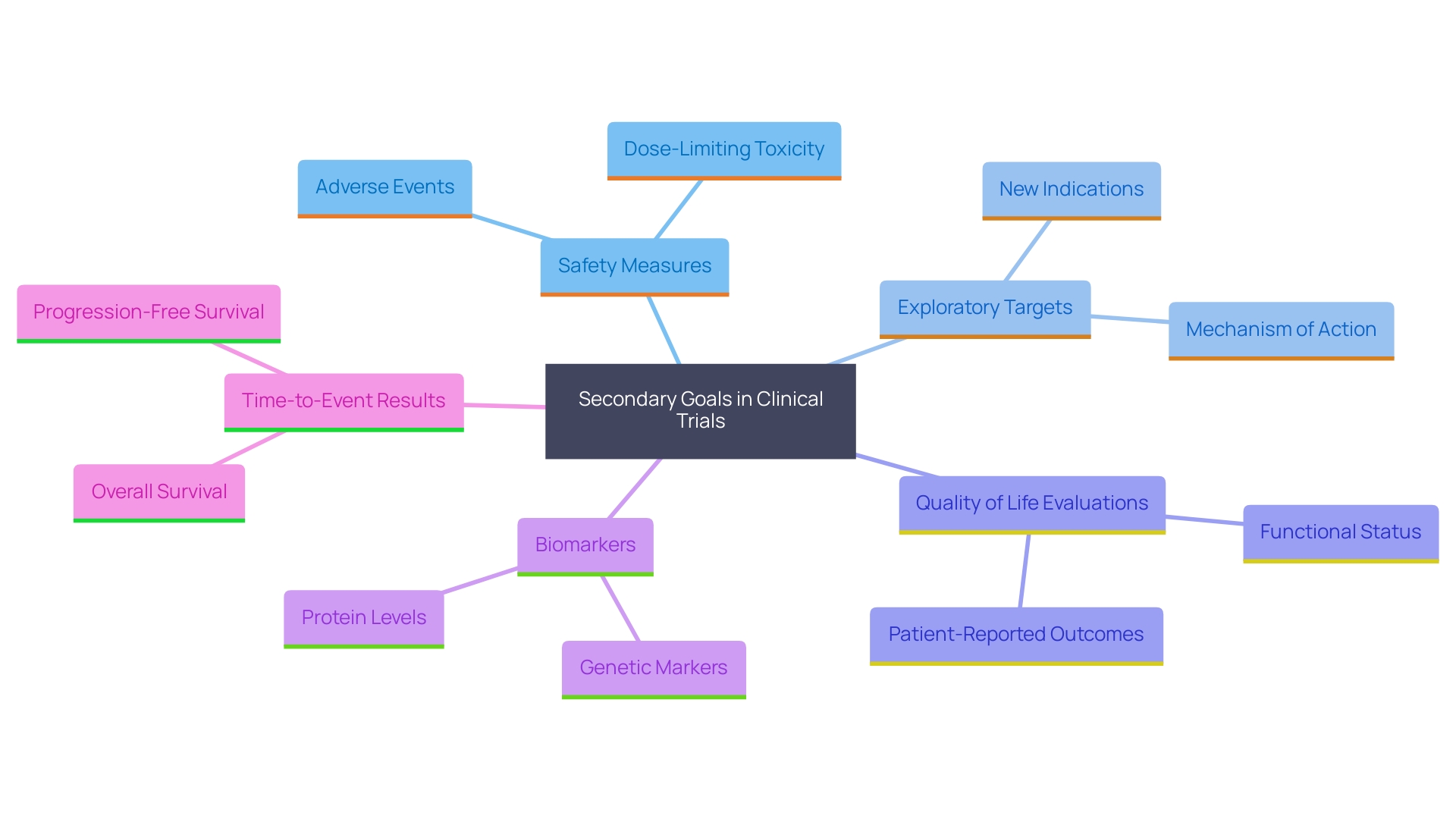 This mind map illustrates the various secondary goals in clinical trials, highlighting their diverse categories and significance.