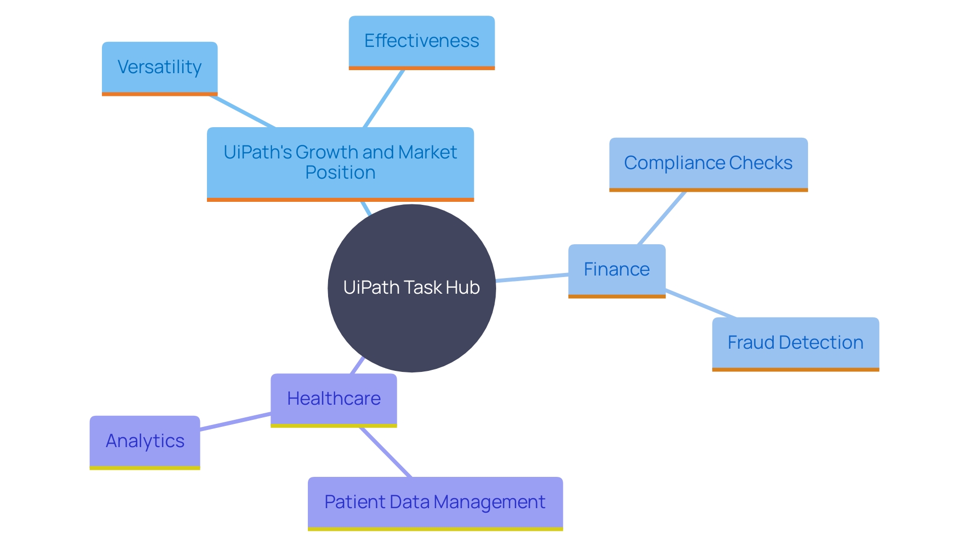 This mind map illustrates the various sectors benefiting from UiPath Task Hub, highlighting key advantages and outcomes in finance and healthcare.