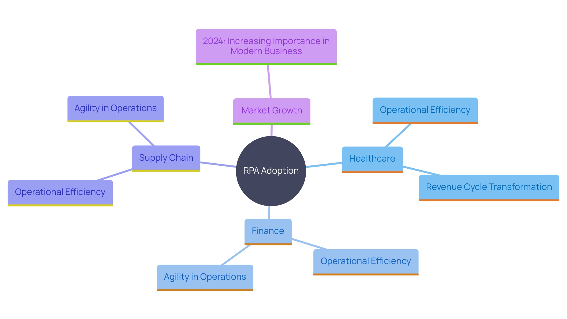 This mind map illustrates the various sectors impacted by the adoption of Robotic Process Automation (RPA) during the COVID-19 pandemic, highlighting key benefits and projected market growth.