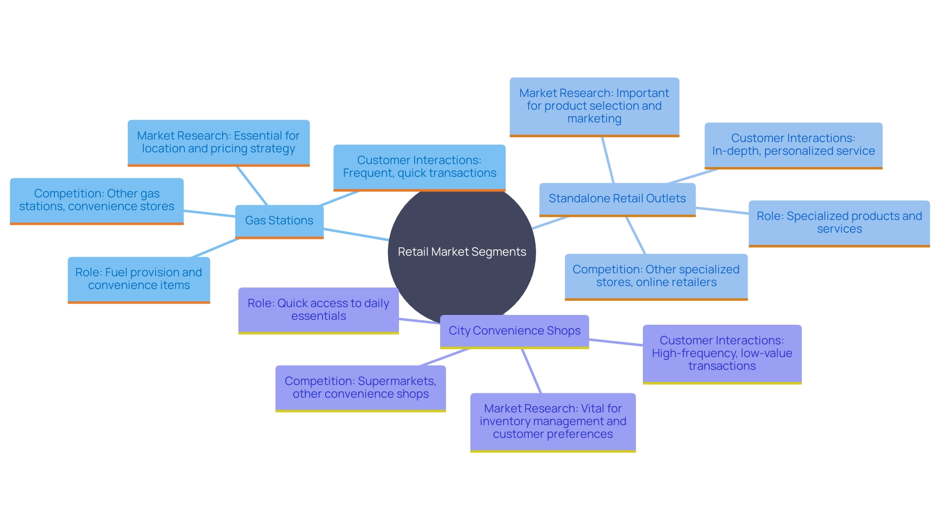 This mind map illustrates the various segments within the retail market, highlighting their unique characteristics and interrelationships. It shows how gas stations, standalone retail outlets, and city convenience shops cater to different customer needs and face distinct challenges.