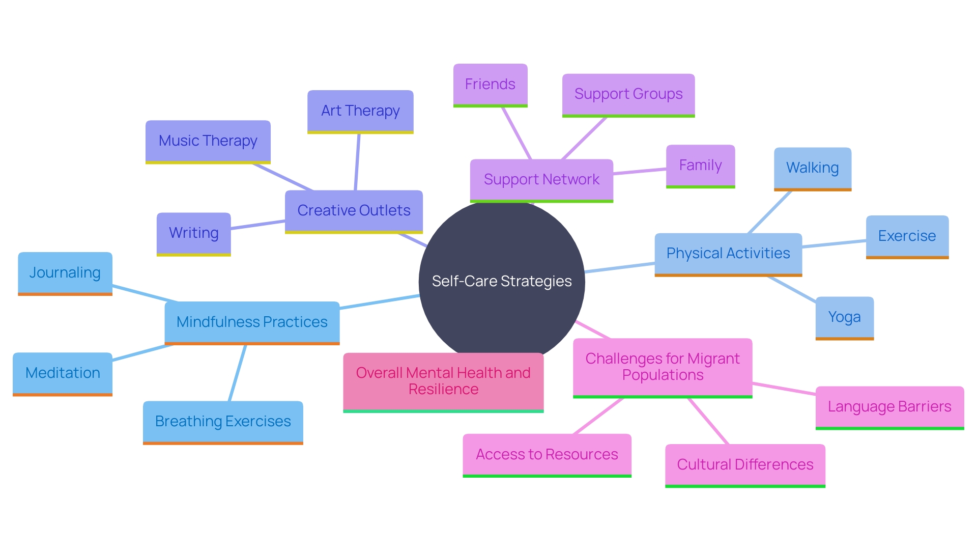 This mind map illustrates the various self-care strategies and support systems essential for managing trauma. It highlights key activities and concepts that contribute to emotional well-being and resilience.