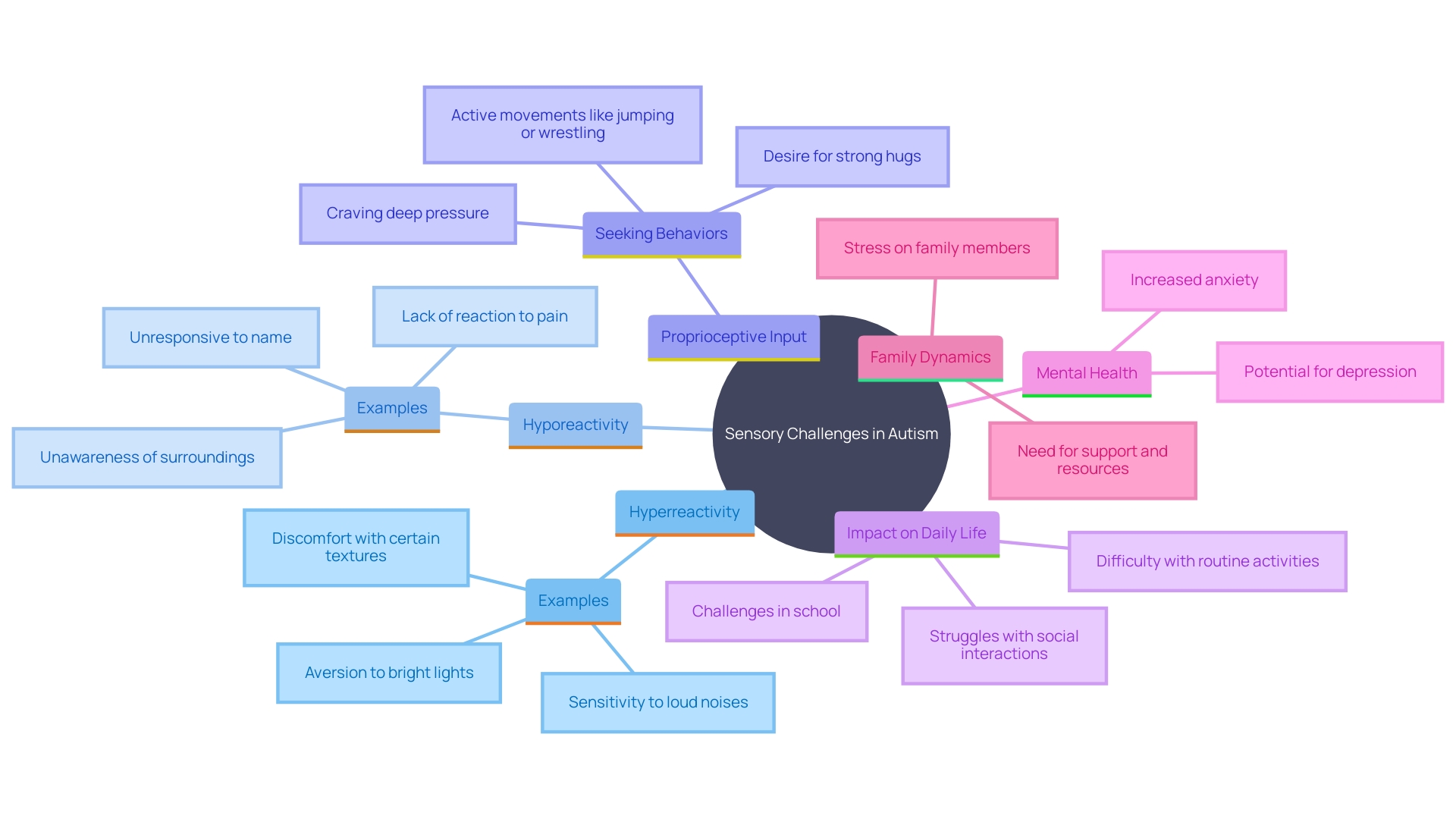 This mind map illustrates the various sensory challenges faced by individuals with autism, including hyperreactivity and hyporeactivity, along with associated seeking behaviors and their impact on daily life.