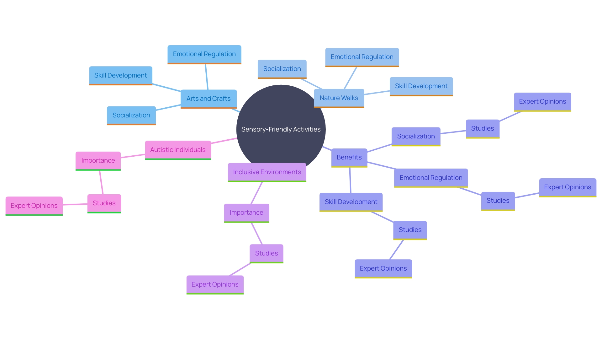 This mind map illustrates the various sensory-friendly activities and their benefits for individuals with autism, highlighting key themes such as socialization, emotional regulation, and skill development.