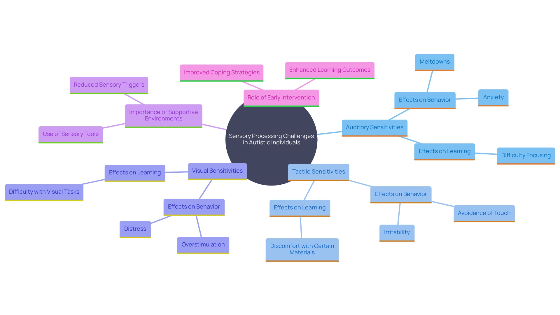 This mind map illustrates the various sensory processing challenges faced by autistic individuals, highlighting different types of sensitivities and their impact on daily life and learning.