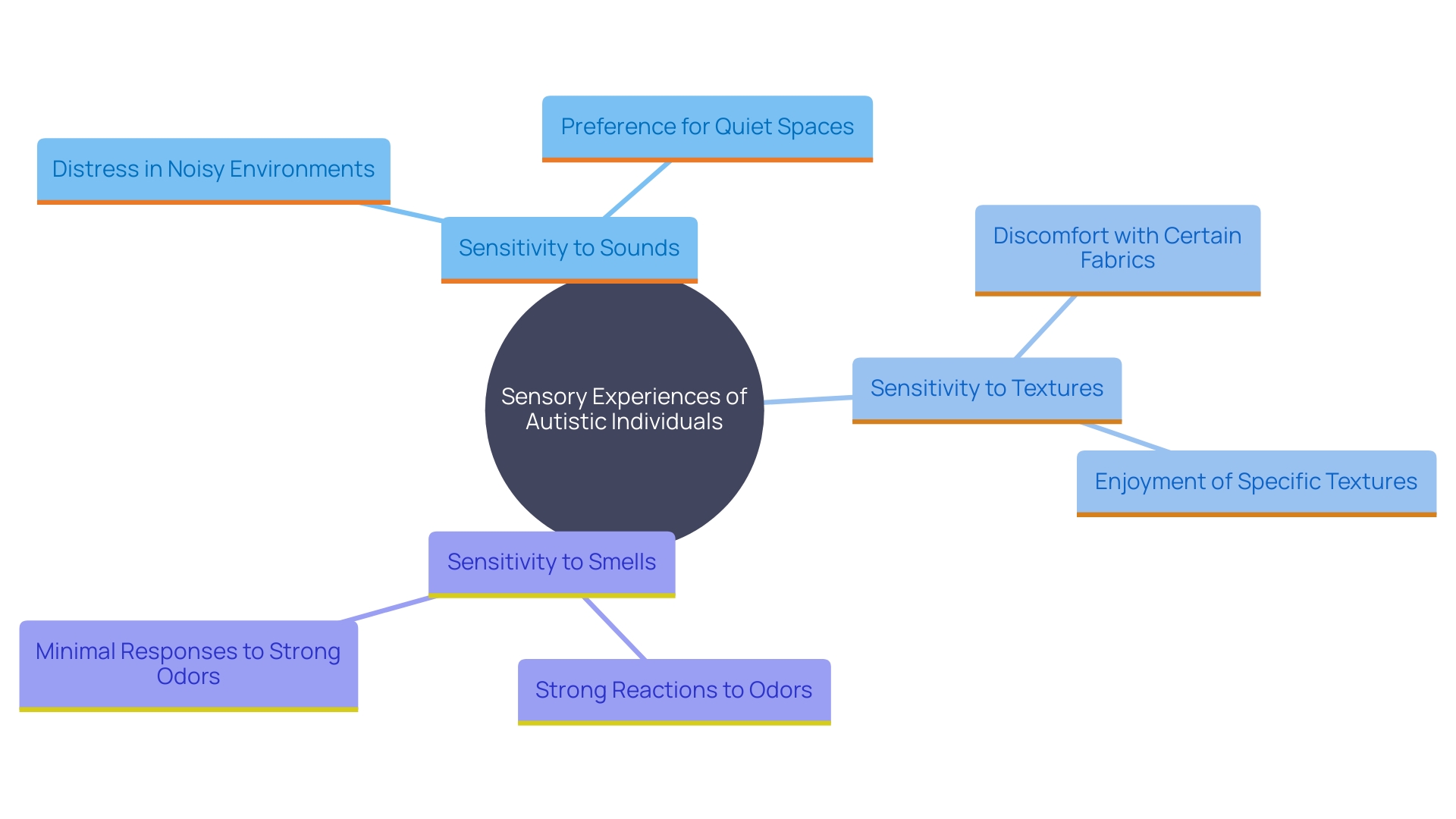 This mind map illustrates the various sensory processing experiences of autistic individuals, highlighting their unique sensitivities and responses to different stimuli. It categorizes these experiences into themes and subthemes based on qualitative research findings.