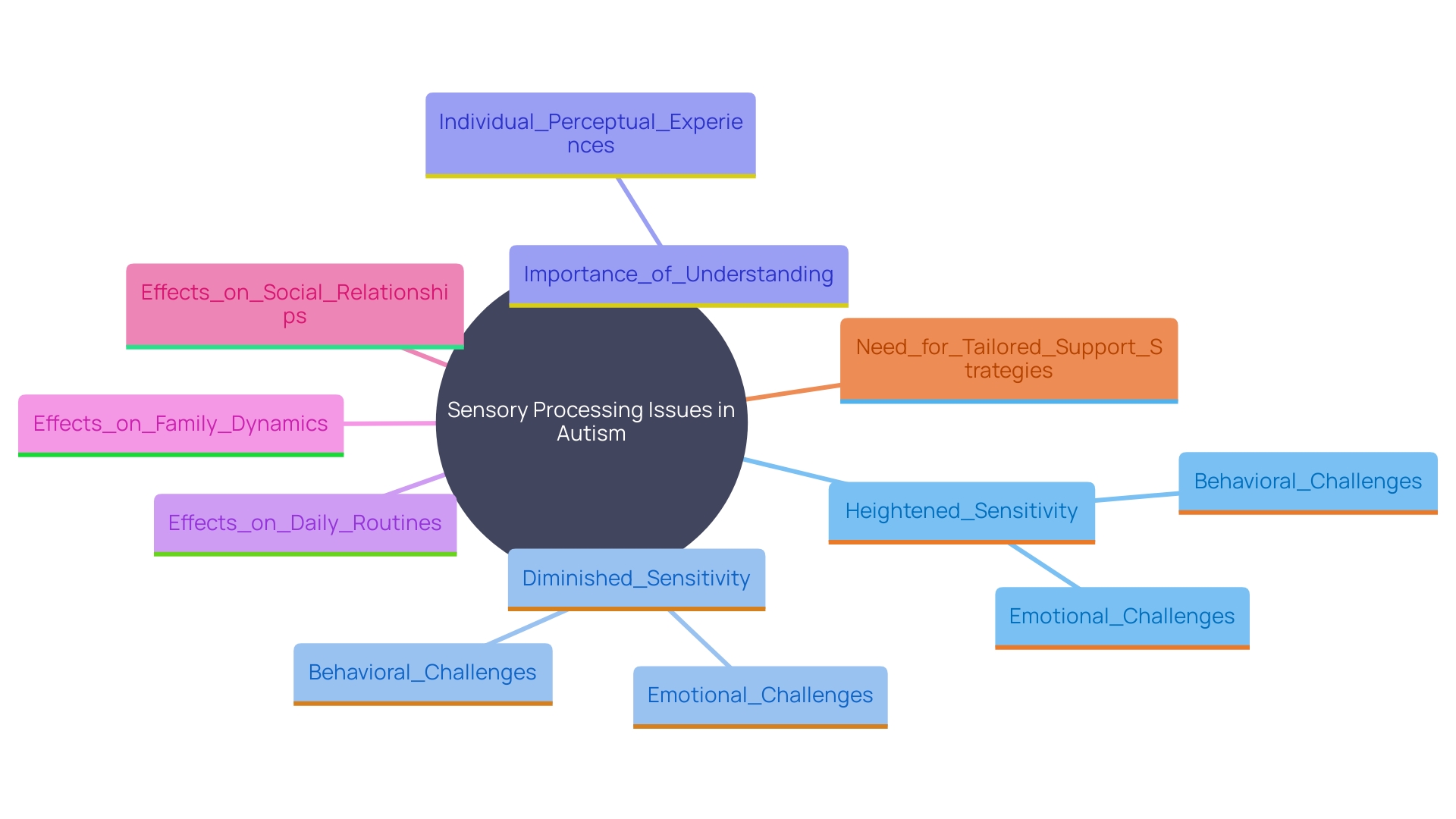 This mind map illustrates the various sensory processing issues faced by individuals with autism and their impacts on daily life and social interactions.