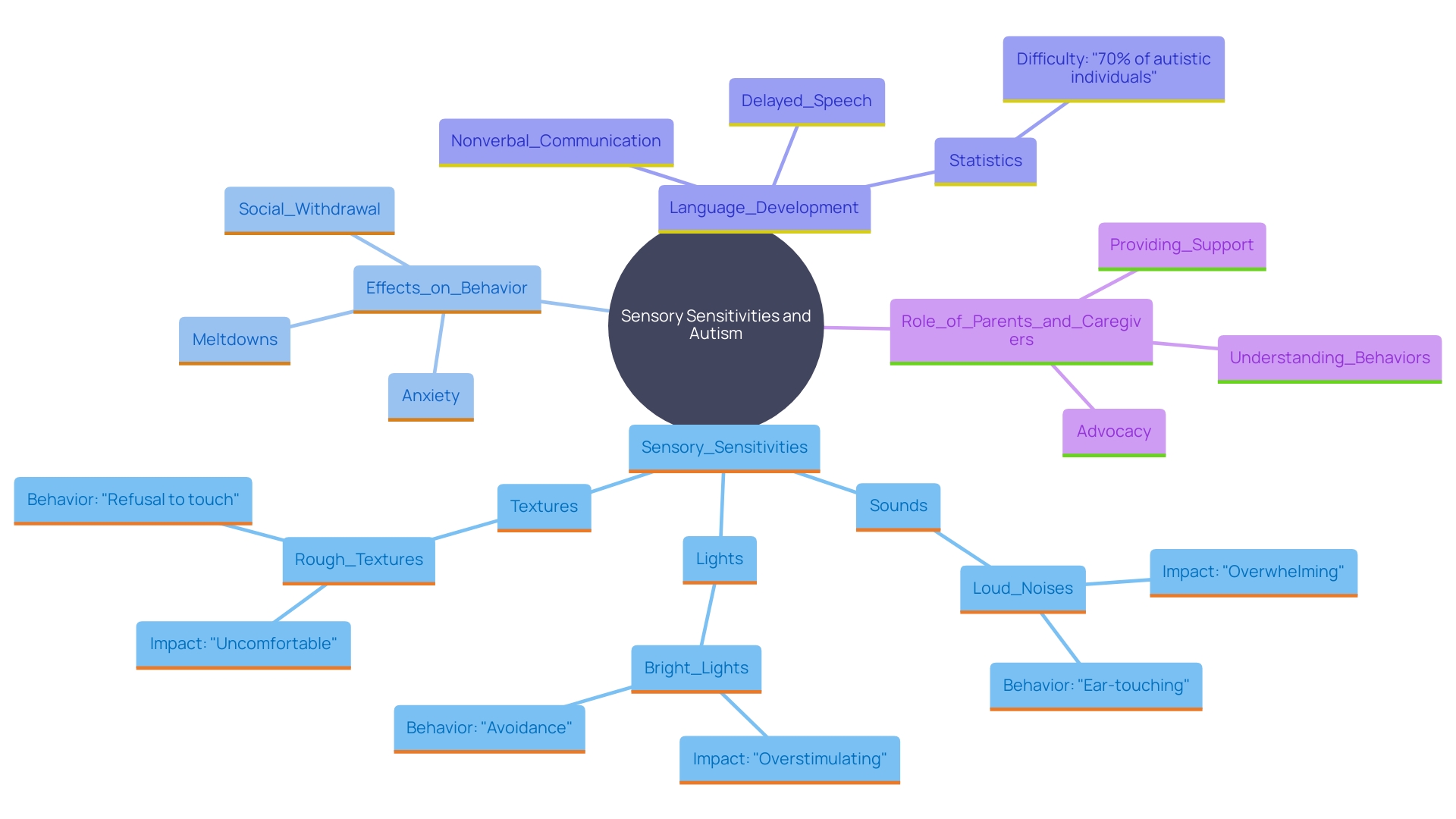 This mind map illustrates the various sensory sensitivities experienced by individuals with autism and their implications for behavior and language development.