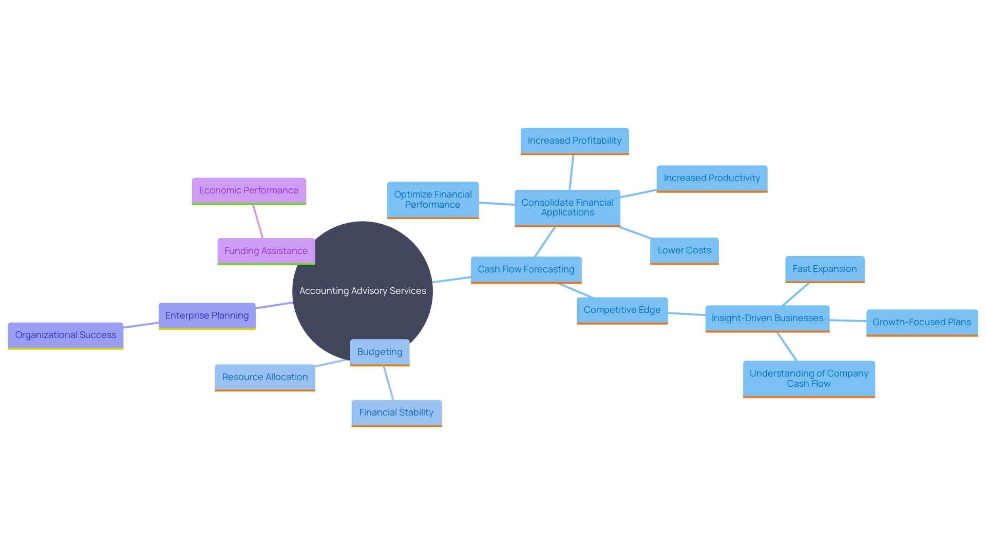 This mind map illustrates the various services offered by accounting advisory firms to enhance economic performance and operational efficiency. Each branch represents a specific service area, detailing its focus and benefits.