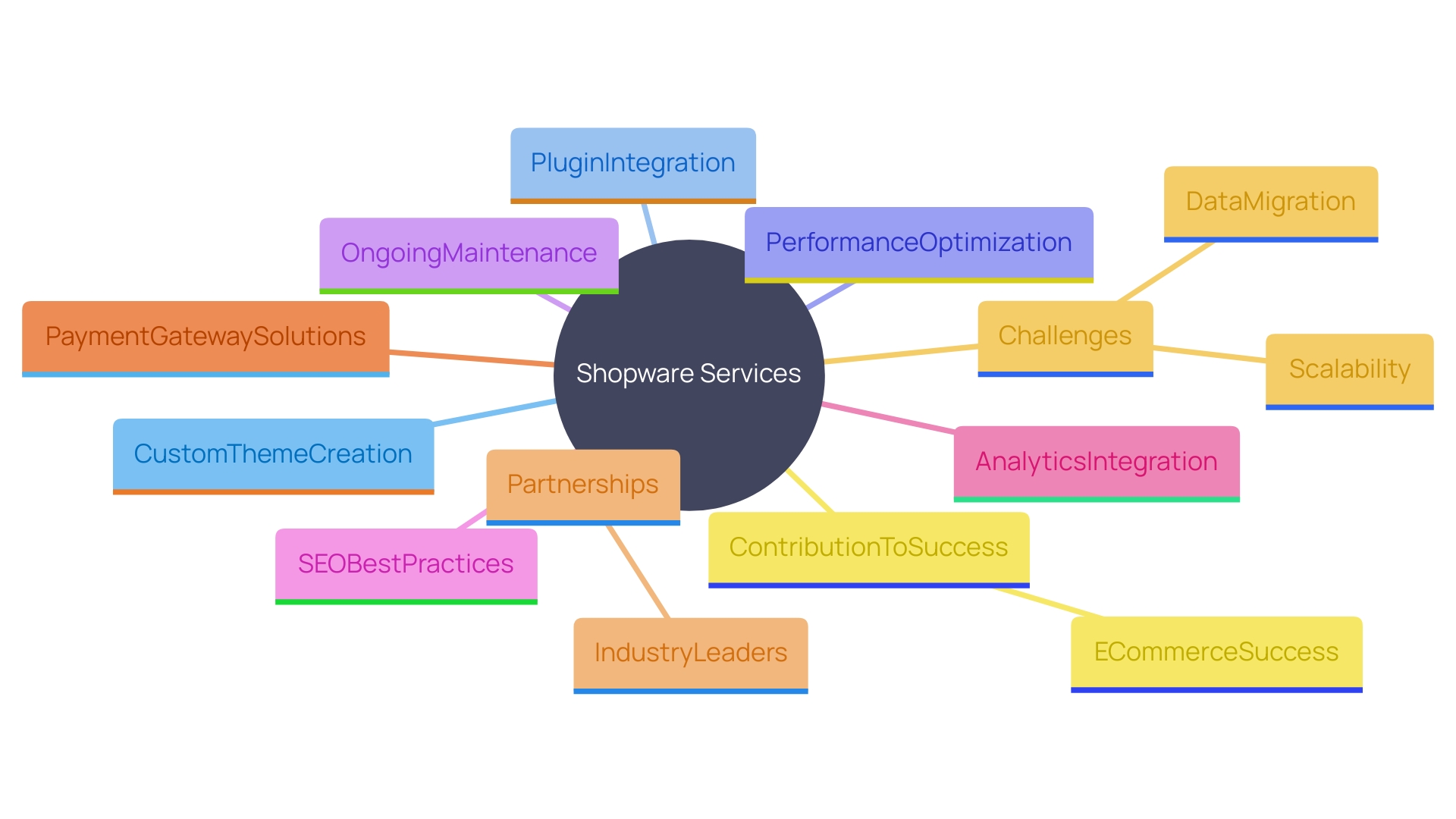 This mind map illustrates the various services offered by Shopware service providers, highlighting their importance in enhancing online shop functionality and user experience.