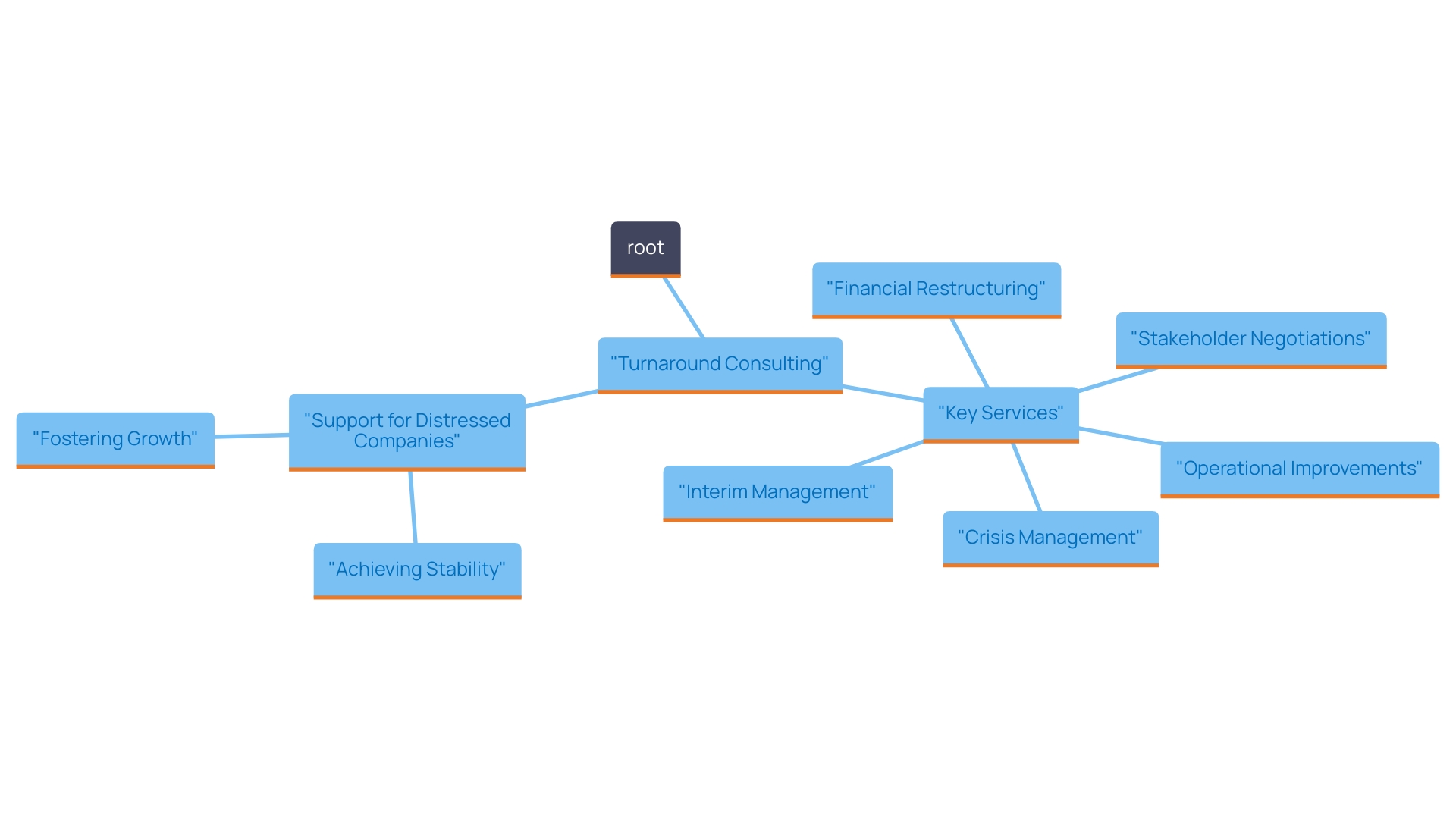 This mind map illustrates the various services offered by turnaround consulting firms to assist distressed companies in their recovery journey. Each branch represents a key service area, showcasing how these services interconnect to provide a comprehensive recovery strategy.