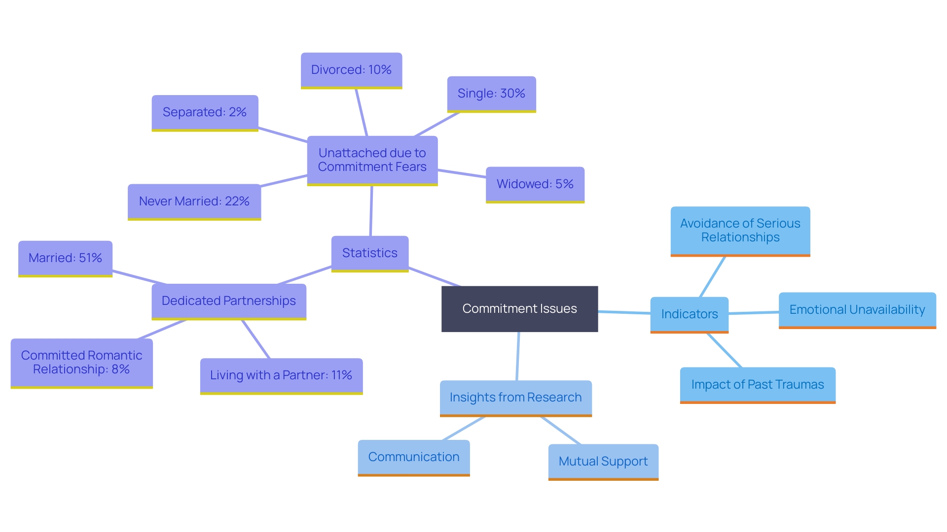 This mind map illustrates the various signs and factors associated with commitment issues in relationships, highlighting emotional ties, behaviors, and statistics related to dedication.