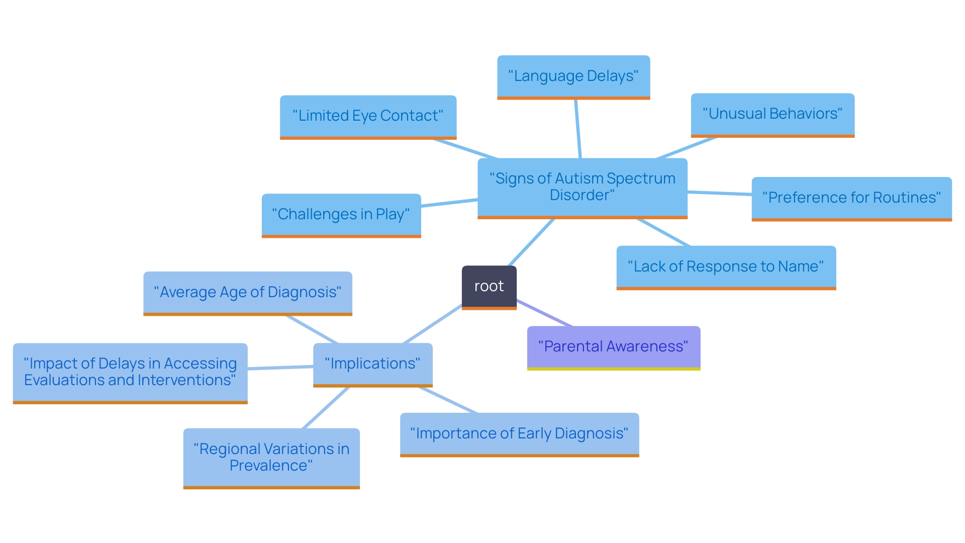 This mind map illustrates the various signs and implications of early indicators of autism spectrum disorder (ASD), emphasizing the importance of early recognition and intervention.