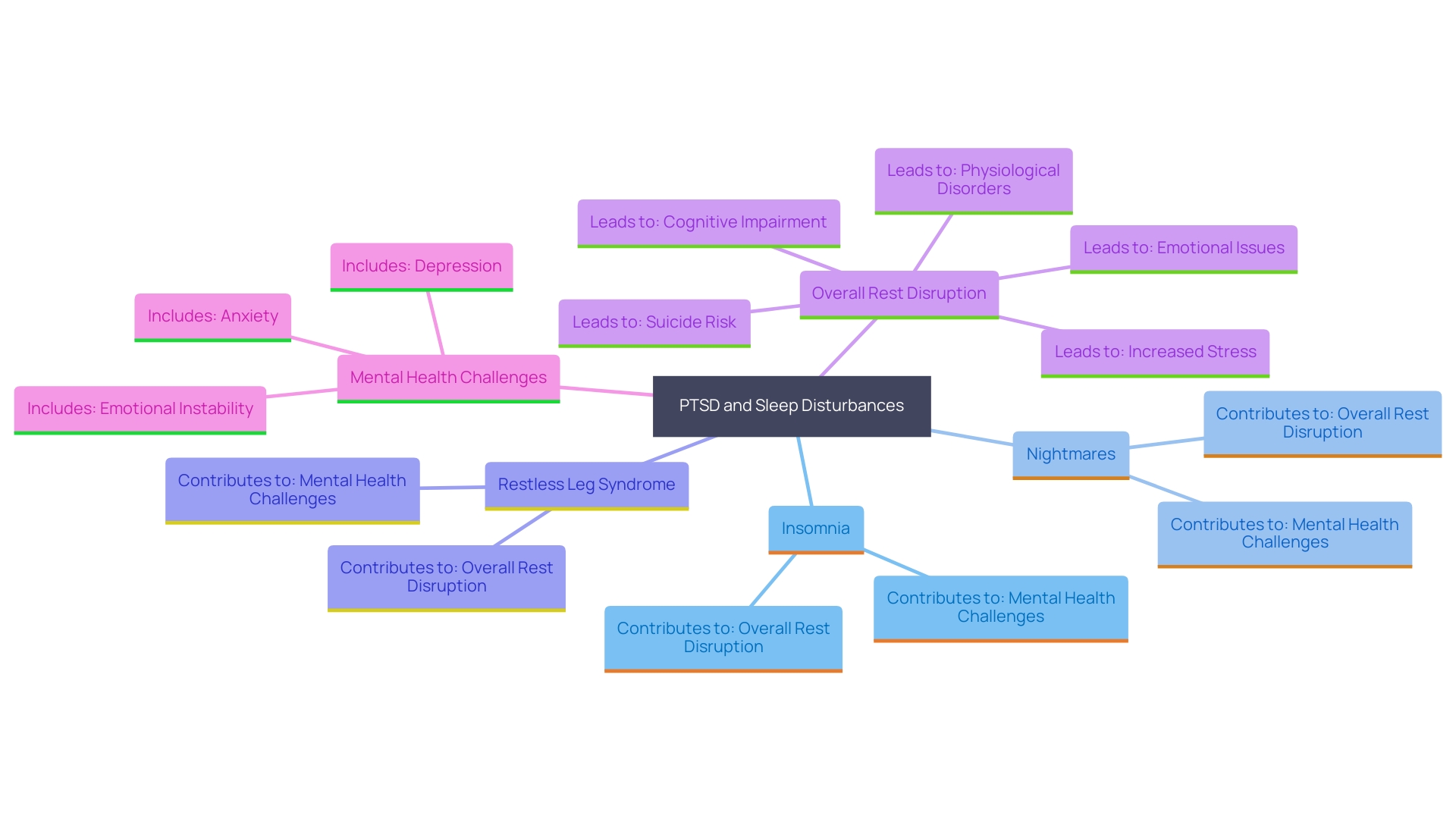 This mind map illustrates the various sleep disturbances experienced by individuals with post-traumatic stress disorder (PTSD) and their interconnections. It highlights insomnia, nightmares, restless leg syndrome, and other related issues, emphasizing the impact on mental well-being and daily functioning.