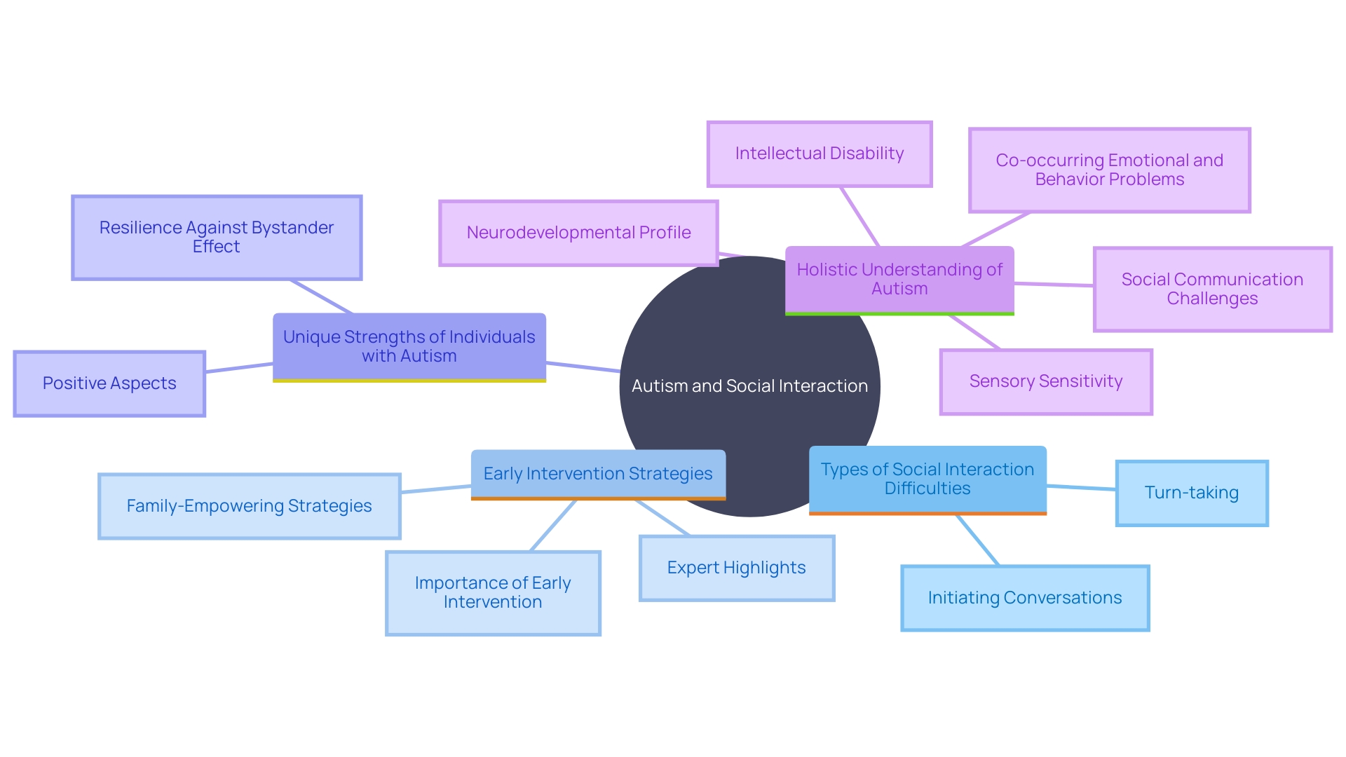 This mind map illustrates the various social interaction difficulties faced by individuals with autism, along with early intervention strategies and unique strengths associated with neurodiversity.