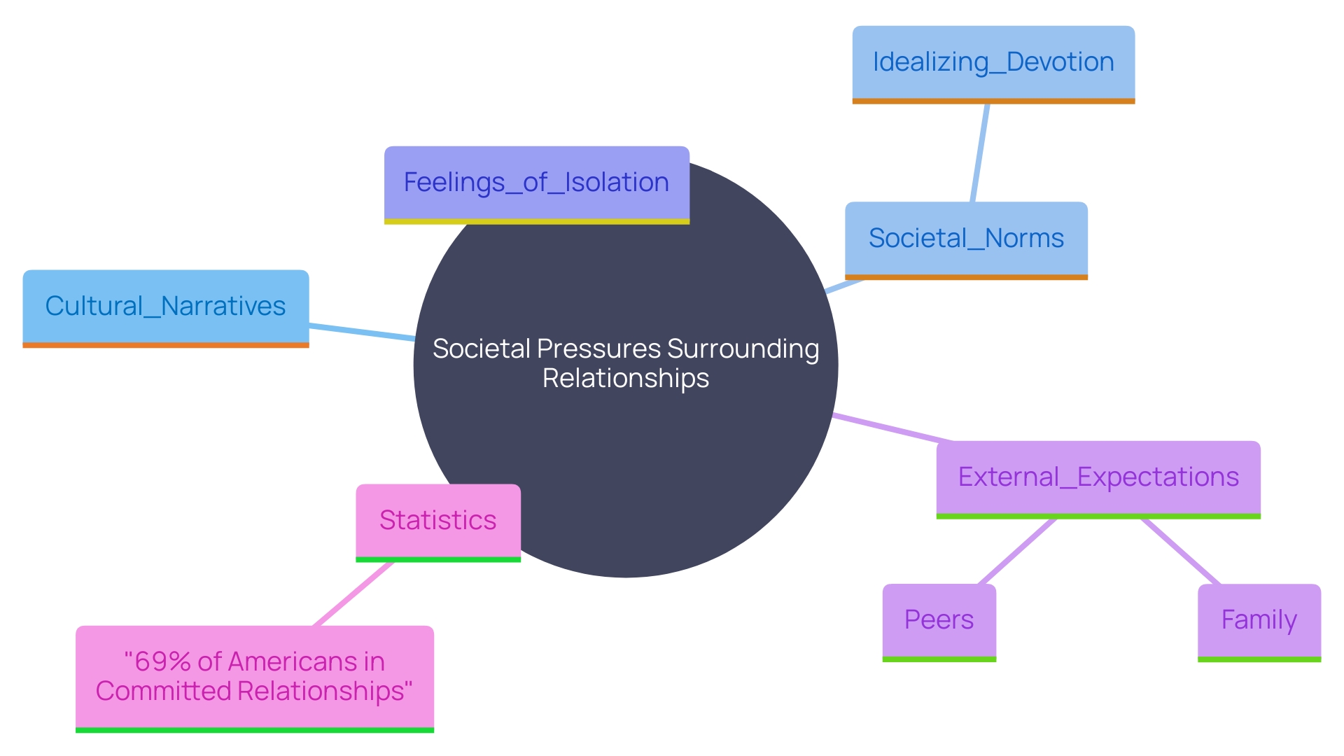 This mind map illustrates the various societal influences on individual perceptions of relationships, highlighting the pressures from cultural narratives, societal norms, and external expectations.