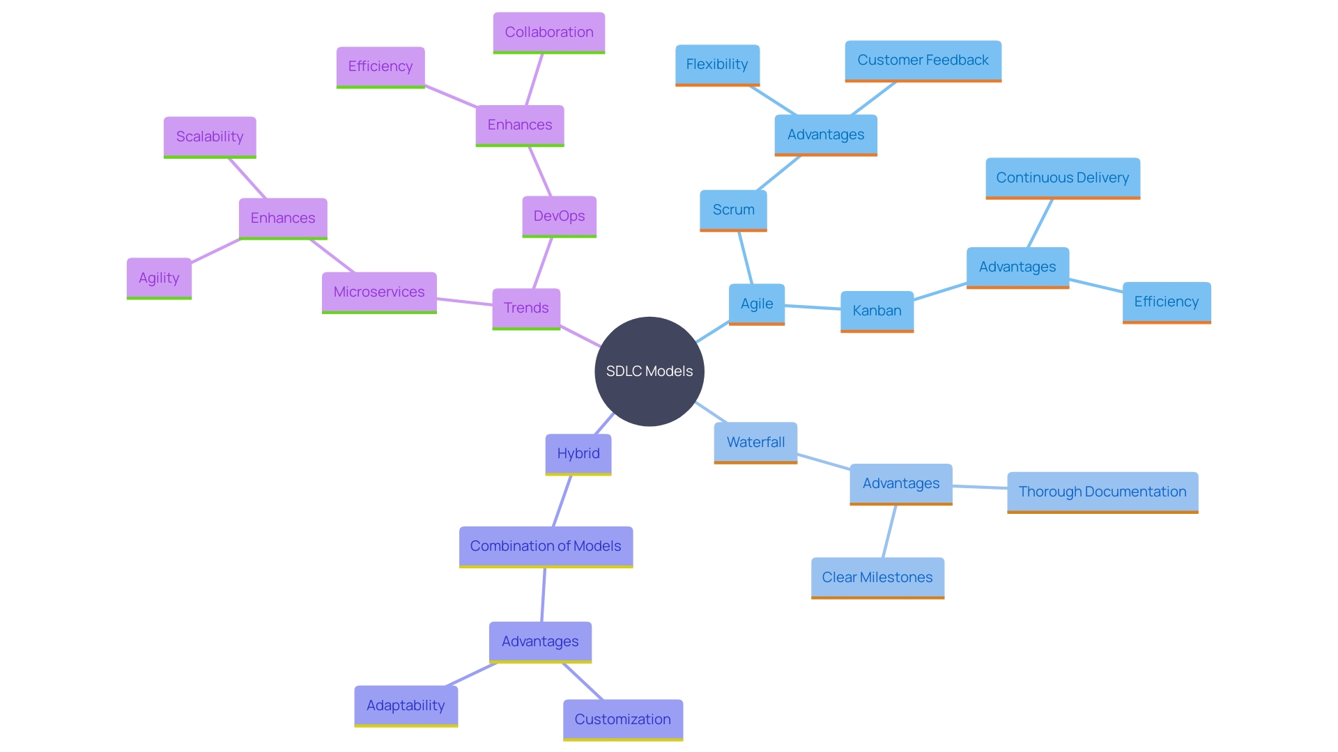 Definition of Software Development Life Cycle: Key Concepts and Phases