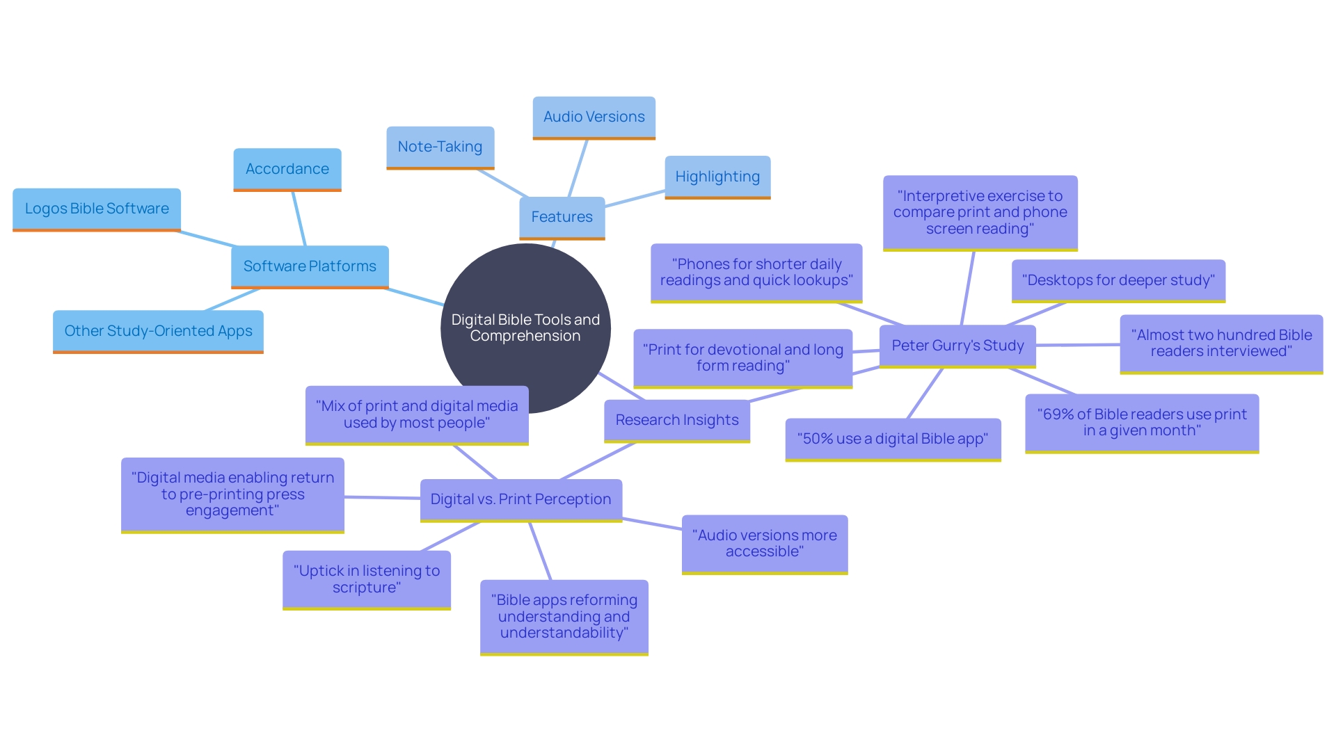 This mind map illustrates the various software options and features available for creating custom Bibles, highlighting the differences in perception between digital and print readers.