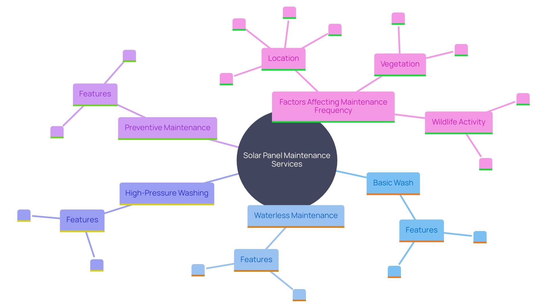 This mind map illustrates the various solar panel maintenance services and their specific features, along with factors influencing maintenance frequency.