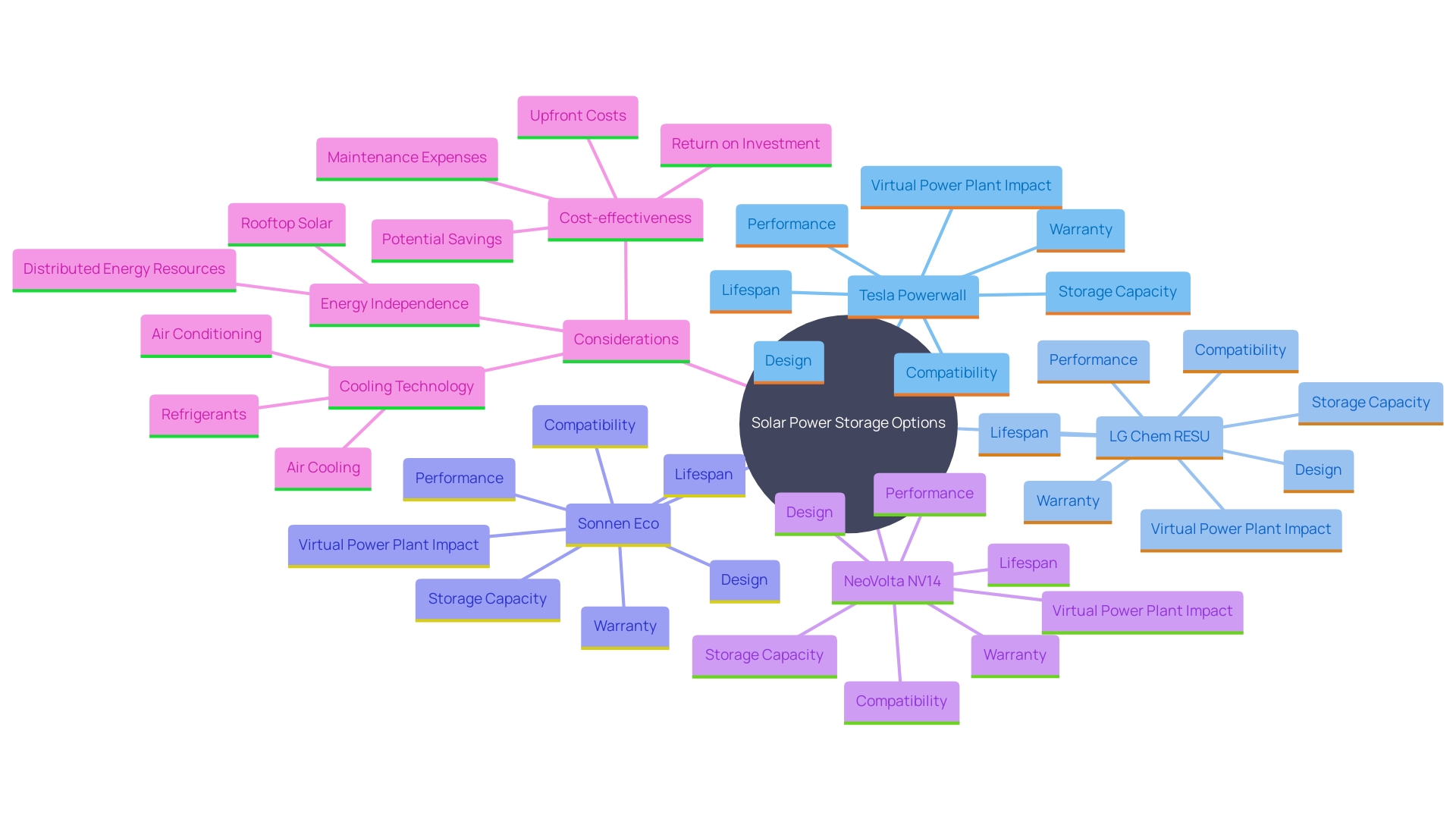 This mind map illustrates the various solar power storage options available for homeowners, highlighting key features and considerations for each product. It branches out from the central theme of solar power solutions, showing the relationships between different products, their unique attributes, and additional factors to consider when making a choice.