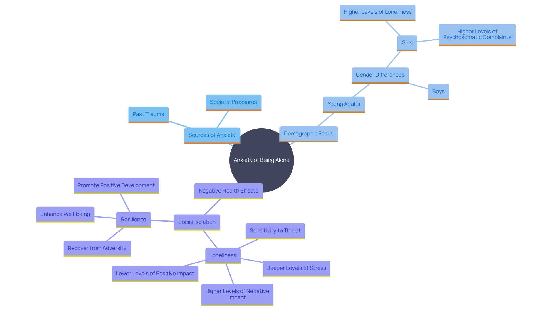 This mind map illustrates the various sources and effects of anxiety related to solitude, highlighting key factors such as childhood experiences, societal pressures, and the mental health implications of social isolation.