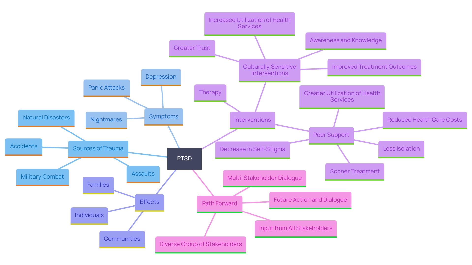 This mind map illustrates the various sources and impacts of post-traumatic stress disorder (PTSD) on individuals and their communities. It highlights the connections between different traumatic experiences, symptoms, and the importance of therapy and community support.